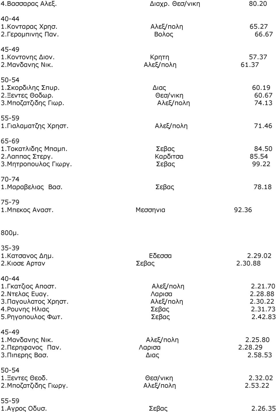 Μαραβελιας Βασ. Σεβας 78.18 75-79 1.Μπεκος Αναστ. Μεσσηνια 92.36 800μ. 1.Κατσανος Δημ. Εδεσσα 2.29.02 2.Κιοσε Αρταν Σεβας 2.30.88 1.Γκατζιος Αποστ. Αλεξ/πολη 2.21.70 2.Ντελας Ευαγ. Λαρισα 2.28.88 3.