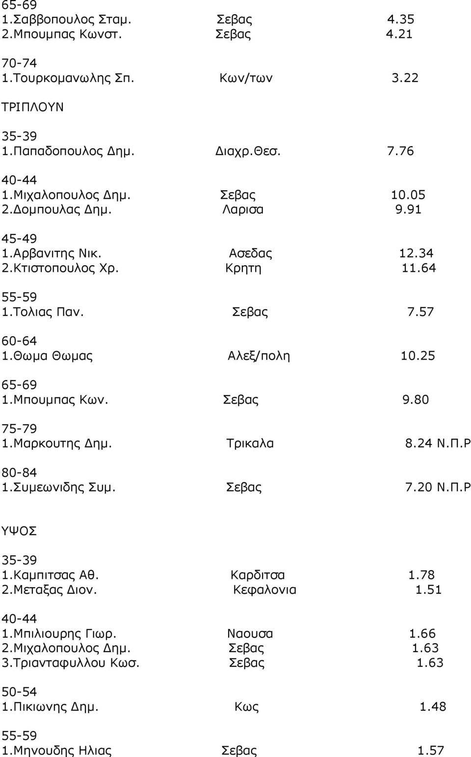 Μπουμπας Κων. Σεβας 9.80 75-79 1.Μαρκουτης Δημ. Τρικαλα 8.24 Ν.Π.Ρ 80-84 1.Συμεωνιδης Συμ. Σεβας 7.20 Ν.Π.Ρ ΥΨΟΣ 1.Καμπιτσας Αθ. Καρδιτσα 1.78 2.Μεταξας Διον.