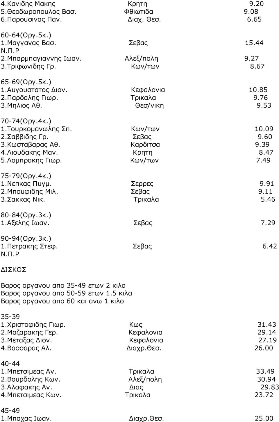 Κωσταβαρας Αθ. Καρδιτσα 9.39 4.Λιουδακης Μαν. Κρητη 8.47 5.Λαμπρακης Γιωρ. Κων/των 7.49 75-79(Οργ.4κ.) 1.Νεπκας Πυγμ. Σερρες 9.91 2.Μπουφιδης Μιλ. Σεβας 9.11 3.Σακκας Νικ. Τρικαλα 5.46 80-84(Οργ.3κ.