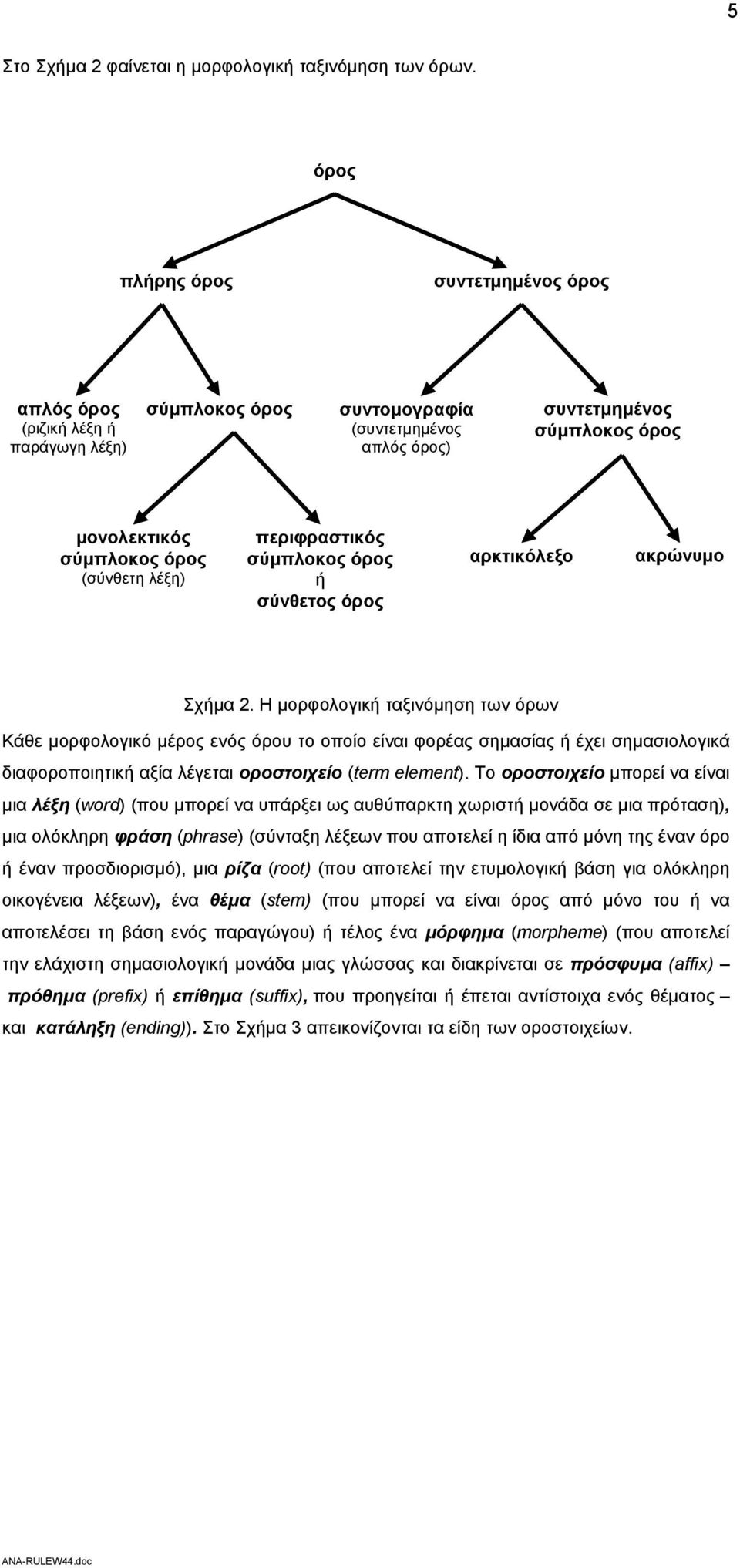 λέξη) περιφραστικός σύμπλοκος όρος ή σύνθετος όρος αρκτικόλεξο ακρώνυμο Σχήμα 2.