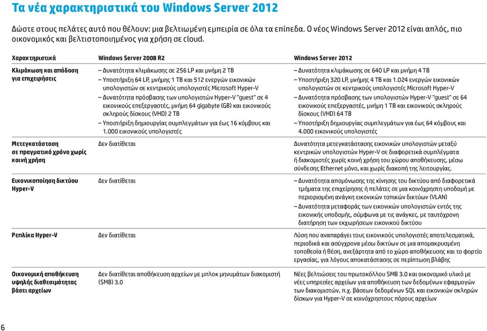 Χαρακτηριστικά Windows Server 2008 R2 Windows Server 2012 Κλιμάκωση και απόδοση για επιχειρήσεις Μετεγκατάσταση σε πραγματικό χρόνο χωρίς κοινή χρήση Εικονικοποίηση δικτύου Hyper-V Δυνατότητα