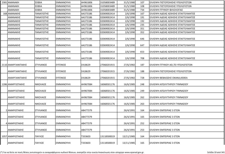 ΠΑΝΑΓΙΩΤΗΣ ΕΜΜΑΝΟΥΗΛ ΑΑ373186 02069002414 2/6/1990 191 ΕΛΛΕΙΨΗ ΑΔΕΙΑΣ ΑΣΚΗΣΗΣ ΕΠΑΓΓΕΛΜΑΤΟΣ ΑΜΑΝΑΚΗΣ ΠΑΝΑΓΙΩΤΗΣ ΕΜΜΑΝΟΥΗΛ ΑΑ373186 02069002414 2/6/1990 192 ΕΛΛΕΙΨΗ ΑΔΕΙΑΣ ΑΣΚΗΣΗΣ ΕΠΑΓΓΕΛΜΑΤΟΣ ΑΜΑΝΑΚΗΣ