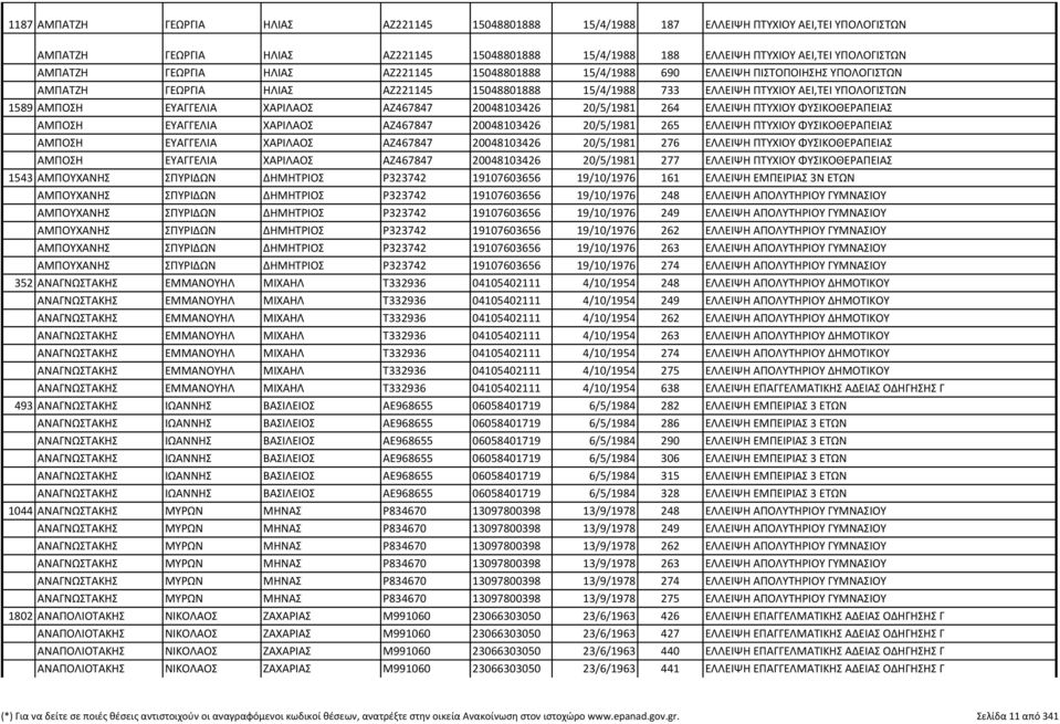 ΧΑΡΙΛΑΟΣ ΑΖ467847 20048103426 20/5/1981 264 ΕΛΛΕΙΨΗ ΠΤΥΧΙΟΥ ΦΥΣΙΚΟΘΕΡΑΠΕΙΑΣ ΑΜΠΟΣΗ ΕΥΑΓΓΕΛΙΑ ΧΑΡΙΛΑΟΣ ΑΖ467847 20048103426 20/5/1981 265 ΕΛΛΕΙΨΗ ΠΤΥΧΙΟΥ ΦΥΣΙΚΟΘΕΡΑΠΕΙΑΣ ΑΜΠΟΣΗ ΕΥΑΓΓΕΛΙΑ ΧΑΡΙΛΑΟΣ