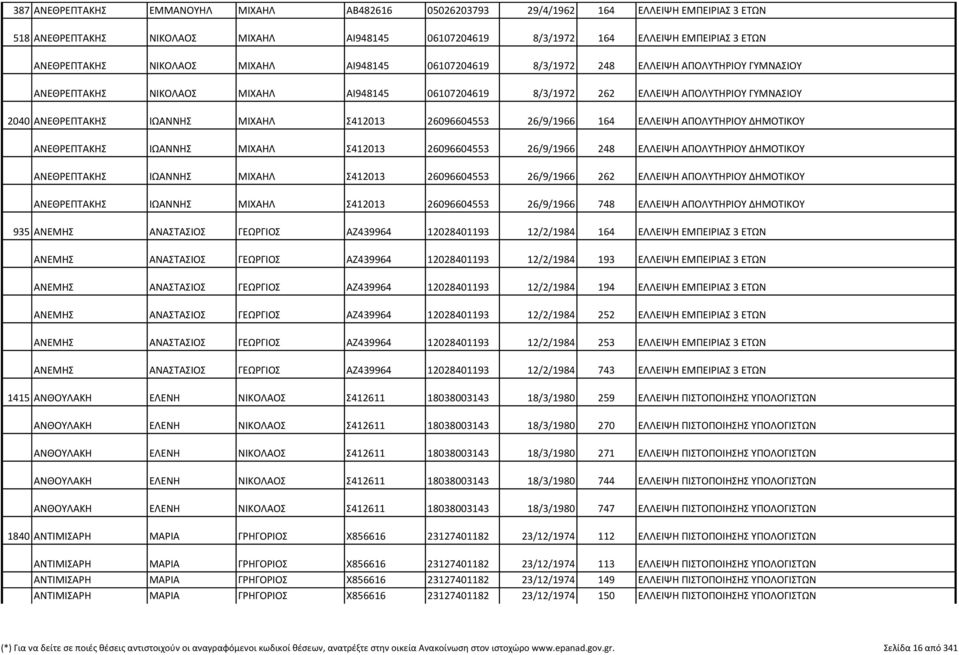 ΜΙΧΑΗΛ Σ412013 26096604553 26/9/1966 164 ΕΛΛΕΙΨΗ ΑΠΟΛΥΤΗΡΙΟΥ ΔΗΜΟΤΙΚΟΥ ΑΝΕΘΡΕΠΤΑΚΗΣ ΙΩΑΝΝΗΣ ΜΙΧΑΗΛ Σ412013 26096604553 26/9/1966 248 ΕΛΛΕΙΨΗ ΑΠΟΛΥΤΗΡΙΟΥ ΔΗΜΟΤΙΚΟΥ ΑΝΕΘΡΕΠΤΑΚΗΣ ΙΩΑΝΝΗΣ ΜΙΧΑΗΛ Σ412013