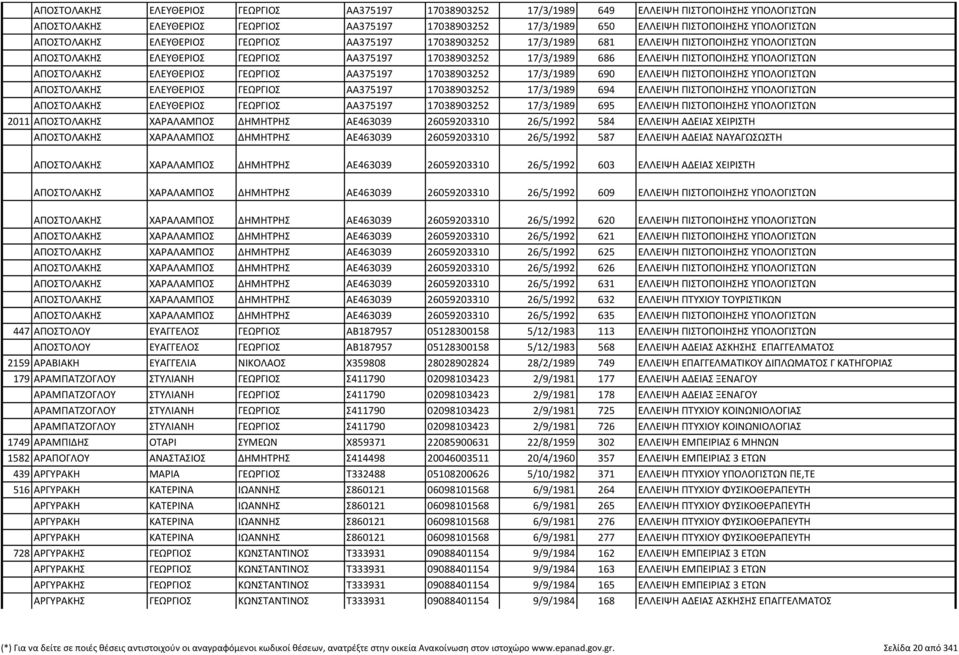 ΑΠΟΣΤΟΛΑΚΗΣ ΕΛΕΥΘΕΡΙΟΣ ΓΕΩΡΓΙΟΣ ΑΑ375197 17038903252 17/3/1989 690 ΕΛΛΕΙΨΗ ΠΙΣΤΟΠΟΙΗΣΗΣ ΥΠΟΛΟΓΙΣΤΩΝ ΑΠΟΣΤΟΛΑΚΗΣ ΕΛΕΥΘΕΡΙΟΣ ΓΕΩΡΓΙΟΣ ΑΑ375197 17038903252 17/3/1989 694 ΕΛΛΕΙΨΗ ΠΙΣΤΟΠΟΙΗΣΗΣ ΥΠΟΛΟΓΙΣΤΩΝ