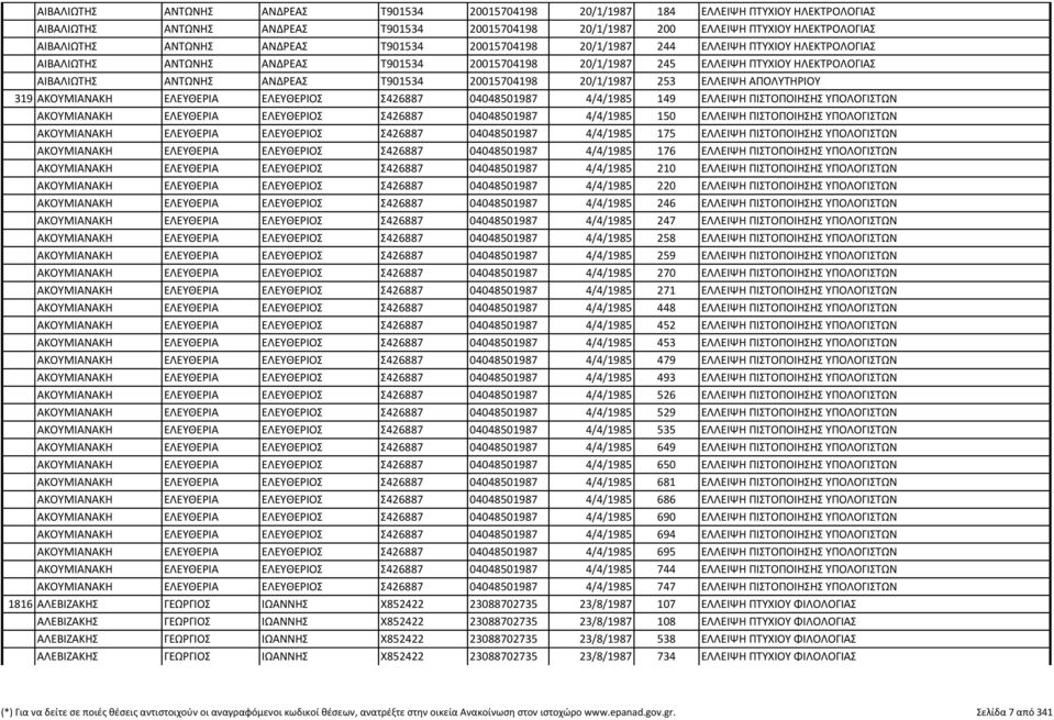 Τ901534 20015704198 20/1/1987 253 ΕΛΛΕΙΨΗ ΑΠΟΛΥΤΗΡΙΟΥ 319 ΑΚΟΥΜΙΑΝΑΚΗ ΕΛΕΥΘΕΡΙΑ ΕΛΕΥΘΕΡΙΟΣ Σ426887 04048501987 4/4/1985 149 ΕΛΛΕΙΨΗ ΠΙΣΤΟΠΟΙΗΣΗΣ ΥΠΟΛΟΓΙΣΤΩΝ ΑΚΟΥΜΙΑΝΑΚΗ ΕΛΕΥΘΕΡΙΑ ΕΛΕΥΘΕΡΙΟΣ Σ426887