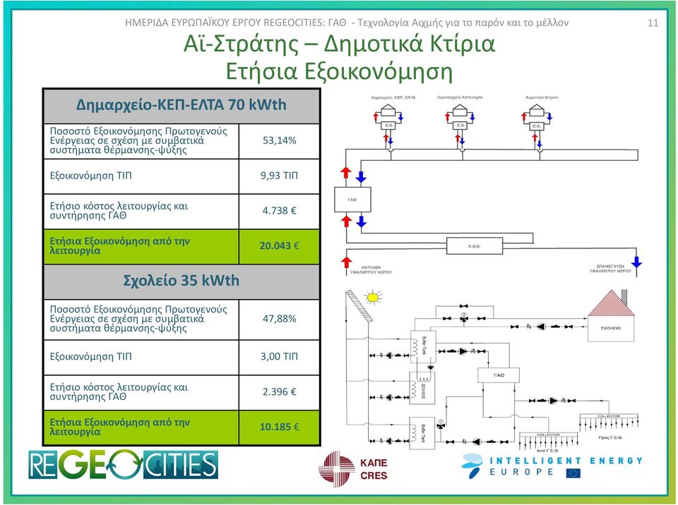 την 53,14% 9,93 ΤΙΠ 4.738 20.043 Σχολείο 35 kwth Ποσοστό Εξοικονόμησης Πρωτογενούς Ενέργειας σε  την 47,88% 3,00 ΤΙΠ 2.