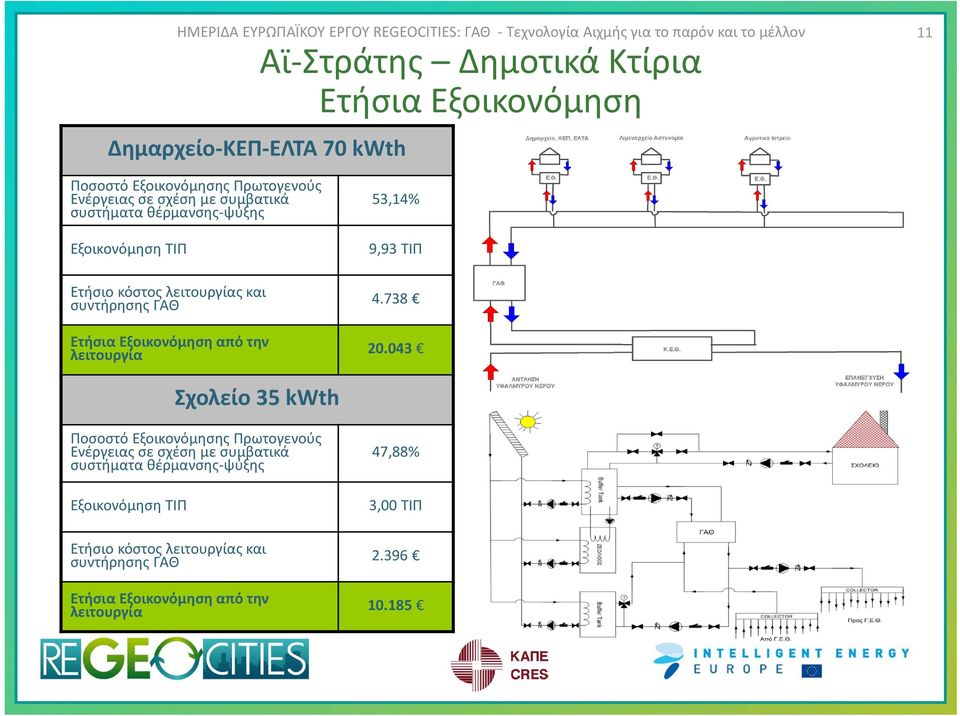 την 53,14% 9,93 ΤΙΠ 4.738 20.043 Σχολείο 35 kwth Ποσοστό Εξοικονόμησης Πρωτογενούς Ενέργειας σε  την 47,88% 3,00 ΤΙΠ 2.