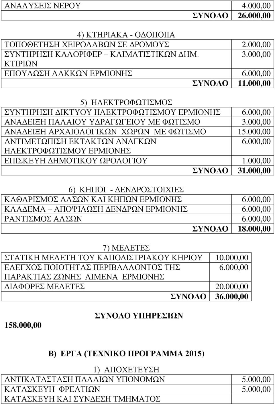 000,00 ΑΝΤΙΜΕΤΩΠΙΣΗ ΕΚΤΑΚΤΩΝ ΑΝΑΓΚΩΝ ΗΛΕΚΤΡΟΦΩΤΙΣΜΟΥ ΕΡΜΙΟΝΗΣ ΕΠΙΣΚΕΥΗ ΔΗΜΟΤΙΚΟΥ ΩΡΟΛΟΓΙΟΥ 1.000,00 ΣΥΝΟΛΟ 31.