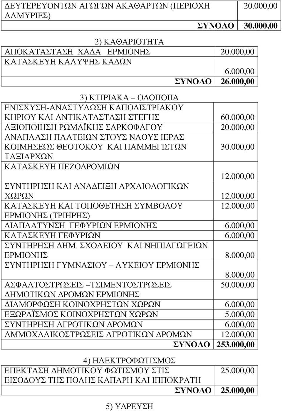 000,00 ΑΝΑΠΛΑΣΗ ΠΛΑΤΕΙΩΝ ΣΤΟΥΣ ΝΑΟΥΣ ΙΕΡΑΣ ΚΟΙΜΗΣΕΩΣ ΘΕΟΤΟΚΟΥ ΚΑΙ ΠΑΜΜΕΓΙΣΤΩΝ 30.000,00 ΤΑΞΙΑΡΧΩΝ ΚΑΤΑΣΚΕΥΗ ΠΕΖΟΔΡΟΜΙΩΝ 12.000,00 ΣΥΝΤΗΡΗΣΗ ΚΑΙ ΑΝΑΔΕΙΞΗ ΑΡΧΑΙΟΛΟΓΙΚΩΝ ΧΩΡΩΝ 12.