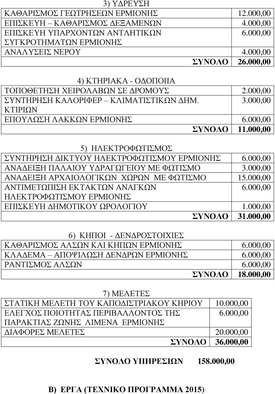 000,00 5) ΗΛΕΚΤΡΟΦΩΤΙΣΜΟΣ ΣΥΝΤΗΡΗΣΗ ΔΙΚΤΥΟΥ ΗΛΕΚΤΡΟΦΩΤΙΣΜΟΥ ΕΡΜΙΟΝΗΣ ΑΝΑΔΕΙΞΗ ΠΑΛΑΙΟΥ ΥΔΡΑΓΩΓΕΙΟΥ ΜΕ ΦΩΤΙΣΜΟ 3.000,00 ΑΝΑΔΕΙΞΗ ΑΡΧΑΙΟΛΟΓΙΚΩΝ ΧΩΡΩΝ ΜΕ ΦΩΤΙΣΜΟ 15.