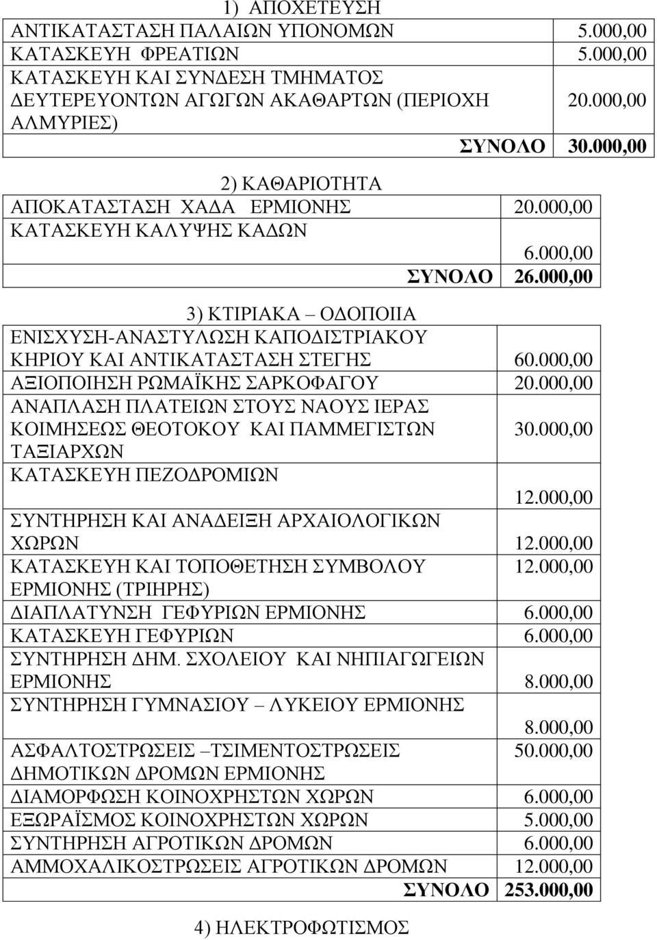 000,00 ΑΞΙΟΠΟΙΗΣΗ ΡΩΜΑΪΚΗΣ ΣΑΡΚΟΦΑΓΟΥ 20.000,00 ΑΝΑΠΛΑΣΗ ΠΛΑΤΕΙΩΝ ΣΤΟΥΣ ΝΑΟΥΣ ΙΕΡΑΣ ΚΟΙΜΗΣΕΩΣ ΘΕΟΤΟΚΟΥ ΚΑΙ ΠΑΜΜΕΓΙΣΤΩΝ 30.000,00 ΤΑΞΙΑΡΧΩΝ ΚΑΤΑΣΚΕΥΗ ΠΕΖΟΔΡΟΜΙΩΝ 12.