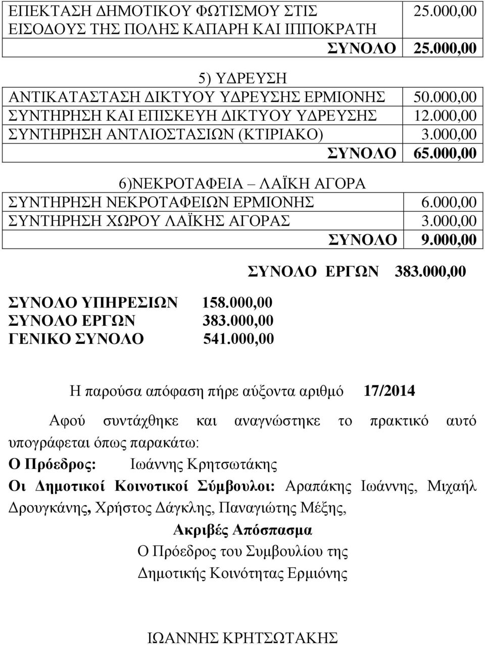 000,00 6)ΝΕΚΡΟΤΑΦΕΙΑ ΛΑΪΚΗ ΑΓΟΡΑ ΣΥΝΤΗΡΗΣΗ ΝΕΚΡΟΤΑΦΕΙΩΝ ΕΡΜΙΟΝΗΣ ΣΥΝΤΗΡΗΣΗ ΧΩΡΟΥ ΛΑΪΚΗΣ ΑΓΟΡΑΣ 3.000,00 ΣΥΝΟΛΟ 9.000,00 ΣΥΝΟΛΟ ΥΠΗΡΕΣΙΩΝ 158.000,00 ΣΥΝΟΛΟ ΕΡΓΩΝ 383.000,00 ΓΕΝΙΚΟ ΣΥΝΟΛΟ 541.