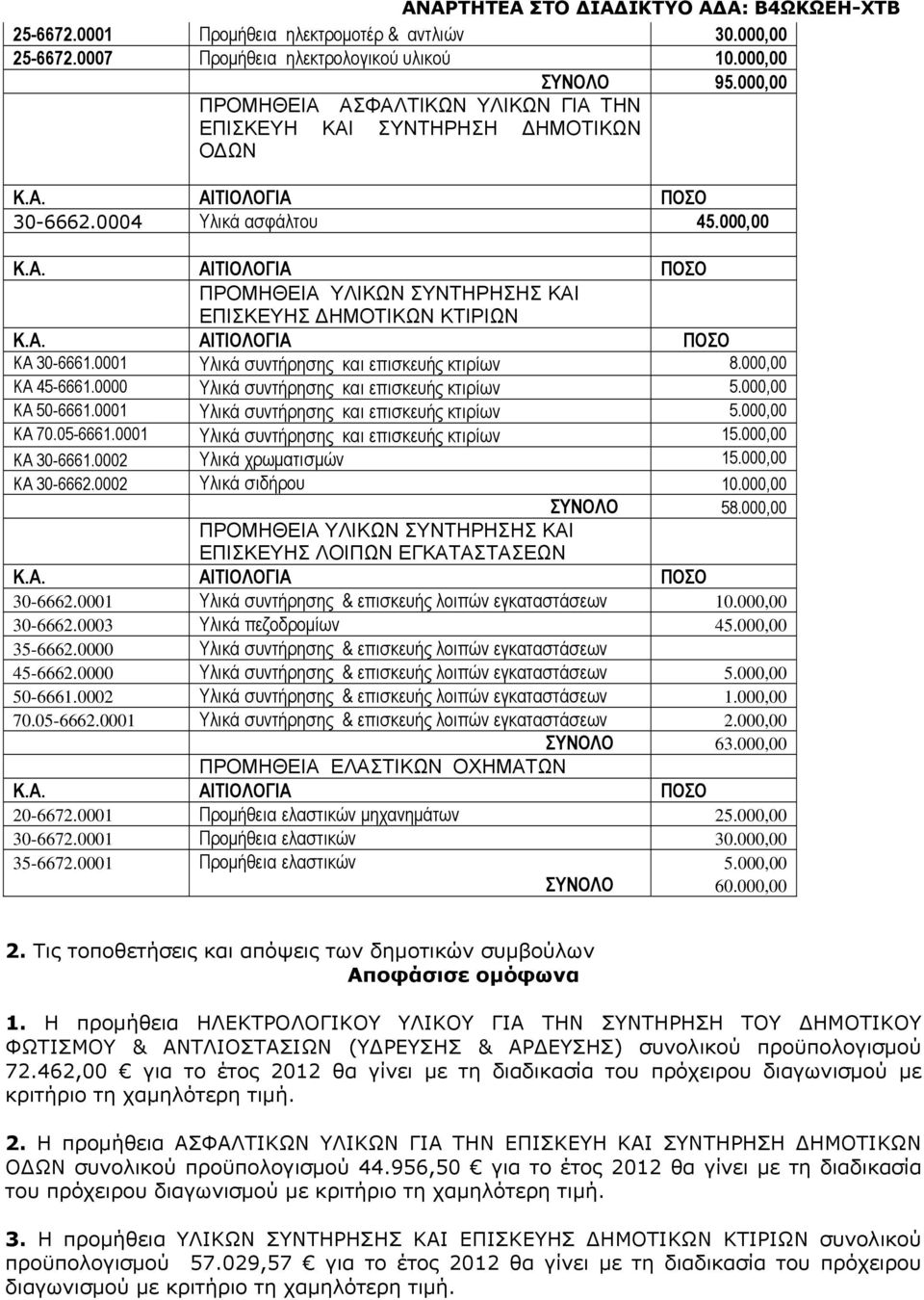 0001 Υλικά συντήρησης και επισκευής κτιρίων 8.000,00 ΚΑ 45-6661.0000 Υλικά συντήρησης και επισκευής κτιρίων 5.000,00 ΚΑ 50-6661.0001 Υλικά συντήρησης και επισκευής κτιρίων 5.000,00 ΚΑ 70.05-6661.