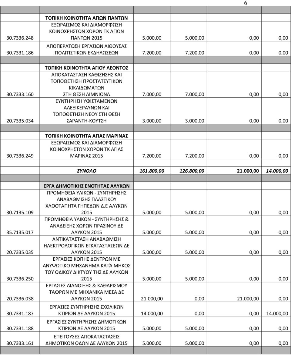 000,00 0,00 0,00 ΣΥΝΤΗΡΗΣΗ ΥΦΙΣΤΑΜΕΝΩΝ ΑΛΕΞΙΚΕΡΑΥΝΩΝ ΚΑΙ ΤΟΠΟΘΕΤΗΣΗ ΝΕΟΥ ΣΤΗ ΘΕΣΗ ΣΑΡΑΝΤΗ-ΚΟΥΤΣΗ 3.000,00 3.000,00 0,00 0,00 ΤΟΠΙΚΗ ΚΟΙΝΟΤΗΤΑ ΑΓΙΑΣ ΜΑΡΙΝΑΣ ΚΟΙΝΟΧΡΗΣΤΩΝ ΧΩΡΩΝ ΤΚ ΑΓΙΑΣ ΜΑΡΙΝΑΣ 2015 7.