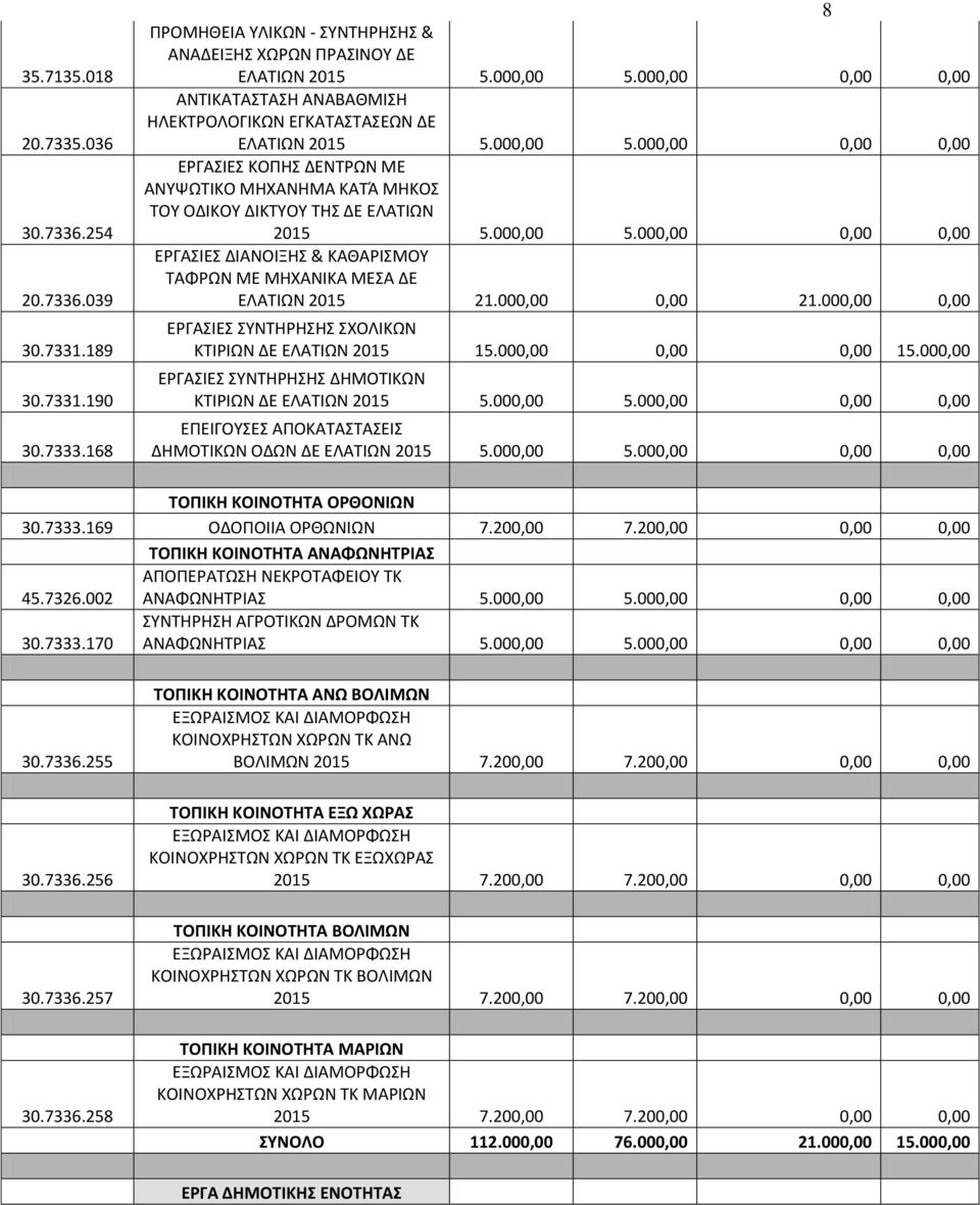 ΟΔΙΚΟΥ ΔΙΚΤΥΟΥ ΤΗΣ ΔΕ ΕΛΑΤΙΩΝ ΕΡΓΑΣΙΕΣ ΔΙΑΝΟΙΞΗΣ & ΚΑΘΑΡΙΣΜΟΥ ΤΑΦΡΩΝ ΜΕ ΜΗΧΑΝΙΚΑ ΜΕΣΑ ΔΕ ΕΛΑΤΙΩΝ 2015 21.000,00 0,00 21.000,00 0,00 ΕΡΓΑΣΙΕΣ ΣΥΝΤΗΡΗΣΗΣ ΣΧΟΛΙΚΩΝ ΚΤΙΡΙΩΝ ΔΕ ΕΛΑΤΙΩΝ 2015 15.