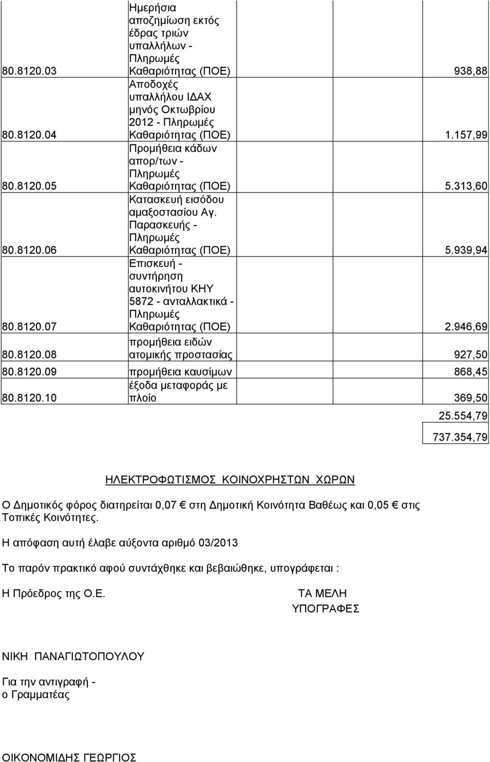 939,94 Επισκευή - συντήρηση αυτοκινήτου ΚΗΥ 5872 - ανταλλακτικά - Καθαριότητας (ΠΟΕ) 2.946,69 προμήθεια ειδών ατομικής προστασίας 927,50 80.8120.09 προμήθεια καυσίμων 868,45 έξοδα μεταφοράς με 80.