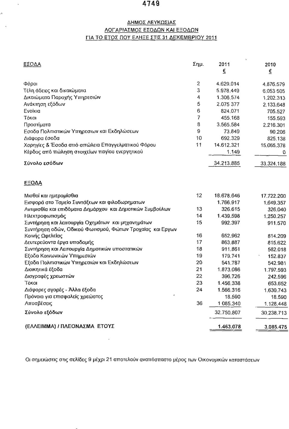 Πολιτιστικών Υπηρεσιών και Εκδηλώσεων Διάφορα έσοδα Χορηγίες & Έσοδα από απώλεια Επαγγελματικού Φόρου Κέρδος από πώληση στοιχείων παγίου ενεργητικού Σύνολο εσόδων ημ. 2011 2010 2 4.629.014 4.876.