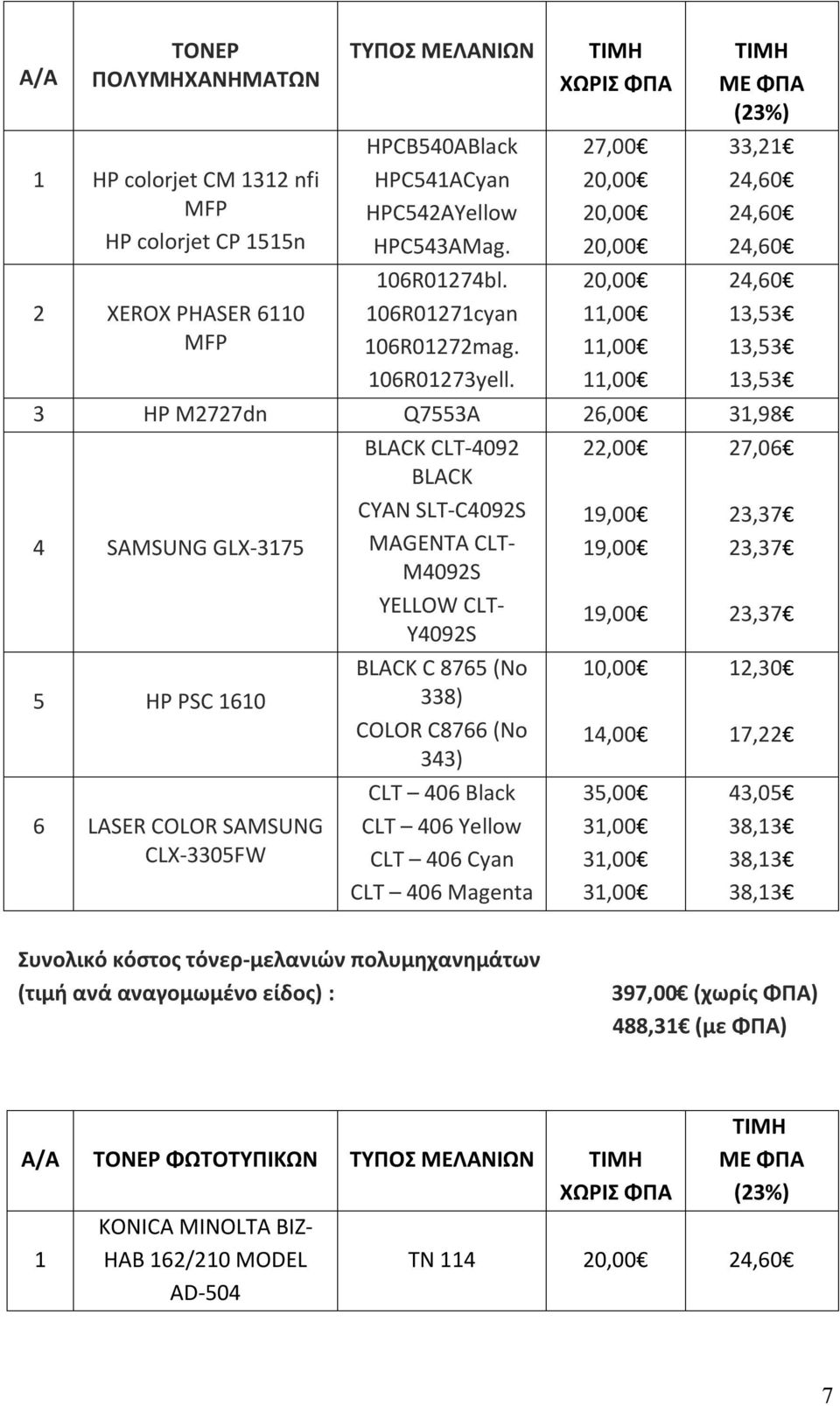 ΤΙΜΗ ΧΩΡΙΣ ΦΠΑ 27,00 11,00 11,00 11,00 ΤΙΜΗ ΜΕ ΦΠΑ (23%) 33,21 13,53 13,53 13,53 3 HP M2727dn Q7553A 26,00 31,98 4 SAMSUNG GLX-3175 BLACK CLT-4092 BLACK CYAN SLT-C4092S MAGENTA CLT- M4092S YELLOW