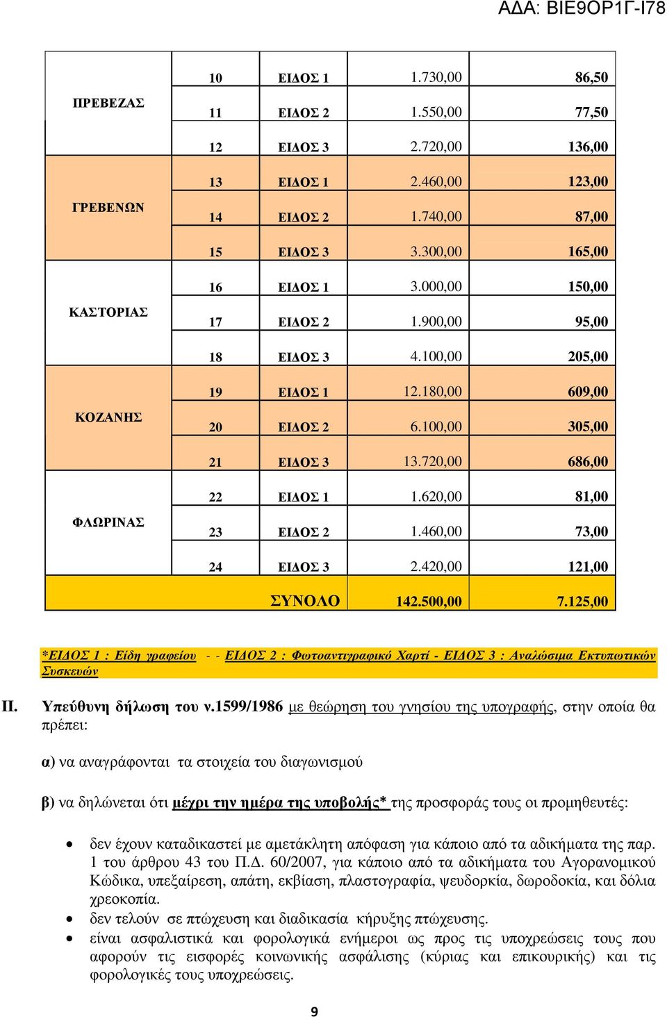 420,00 2,00 ΣΥΝΟΛΟ 42.500,00.25,00 *ΕΙ ΟΣ : Είδη γραφείου - - ΕΙ ΟΣ 2 : Φωτοαντιγραφικό Χαρτί - ΕΙ ΟΣ 3 : Αναλώσιµα Εκτυπωτικών Συσκευών II. Υπεύθυνη δήλωση του ν.