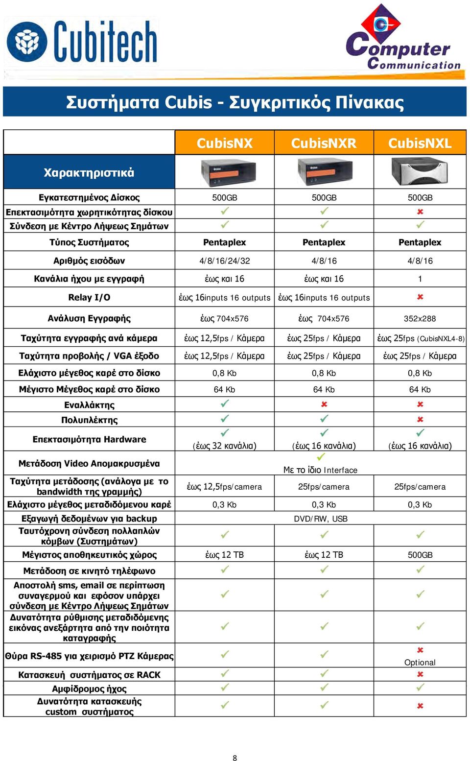 704x576 έσο 704x576 352x288 Σαρύηεηα εγγξαθήο αλά θάκεξα έσο 12,5fps / Κάκεξα έσο 25fps / Κάκεξα έσο 25fps (CubisNXL4-8) Σαρύηεηα πξνβνιήο / VGA έμνδν έσο 12,5fps / Κάκεξα έσο 25fps / Κάκεξα έσο