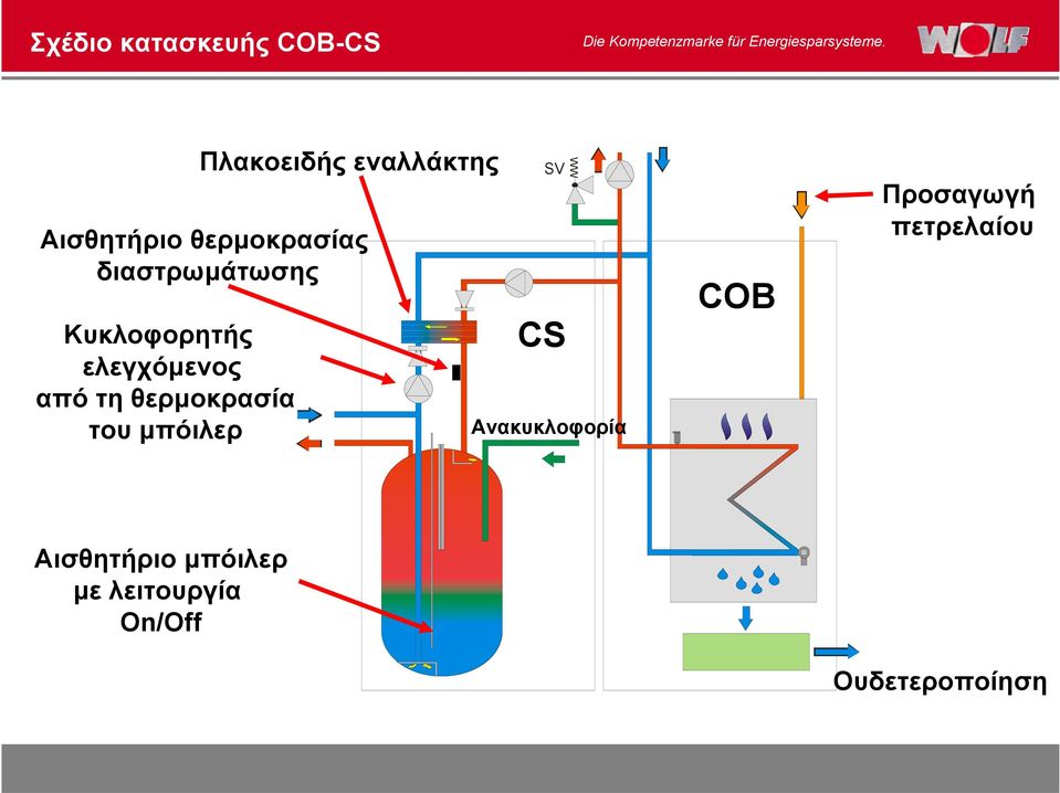 θερμοκρασία του μπόιλερ SV CS WW Ανακυκλοφορία COB Προσαγωγή