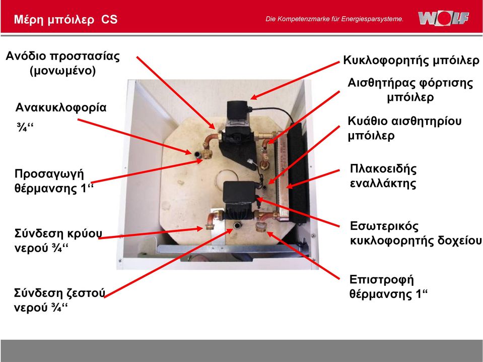 μπόιλερ Κυάθιο αισθητηρίου μπόιλερ Πλακοειδής εναλλάκτης Σύνδεση