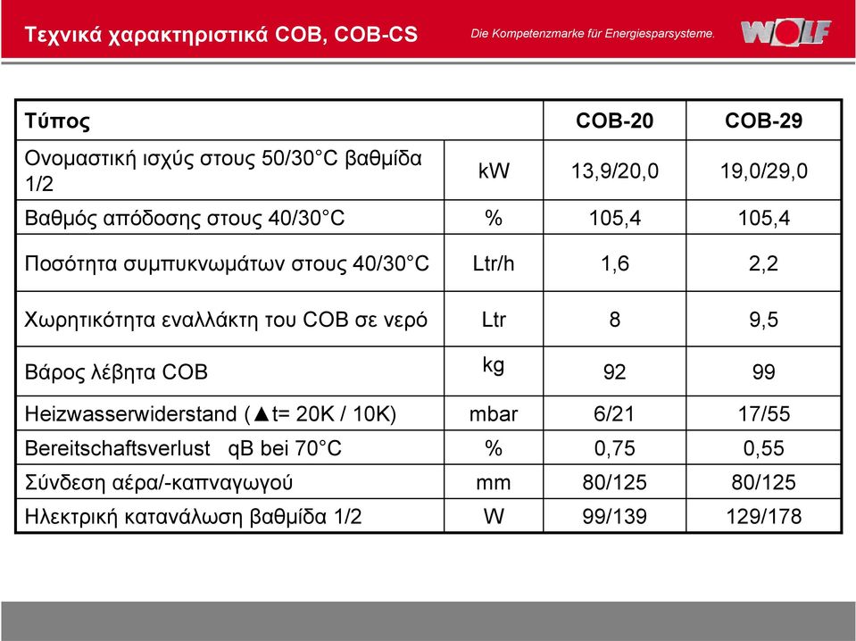 εναλλάκτη του COB σε νερό Ltr 8 9,5 Βάρος λέβητα COB kg 92 99 Heizwasserwiderstand ( t= 20K / 10K) mbar 6/21 17/55