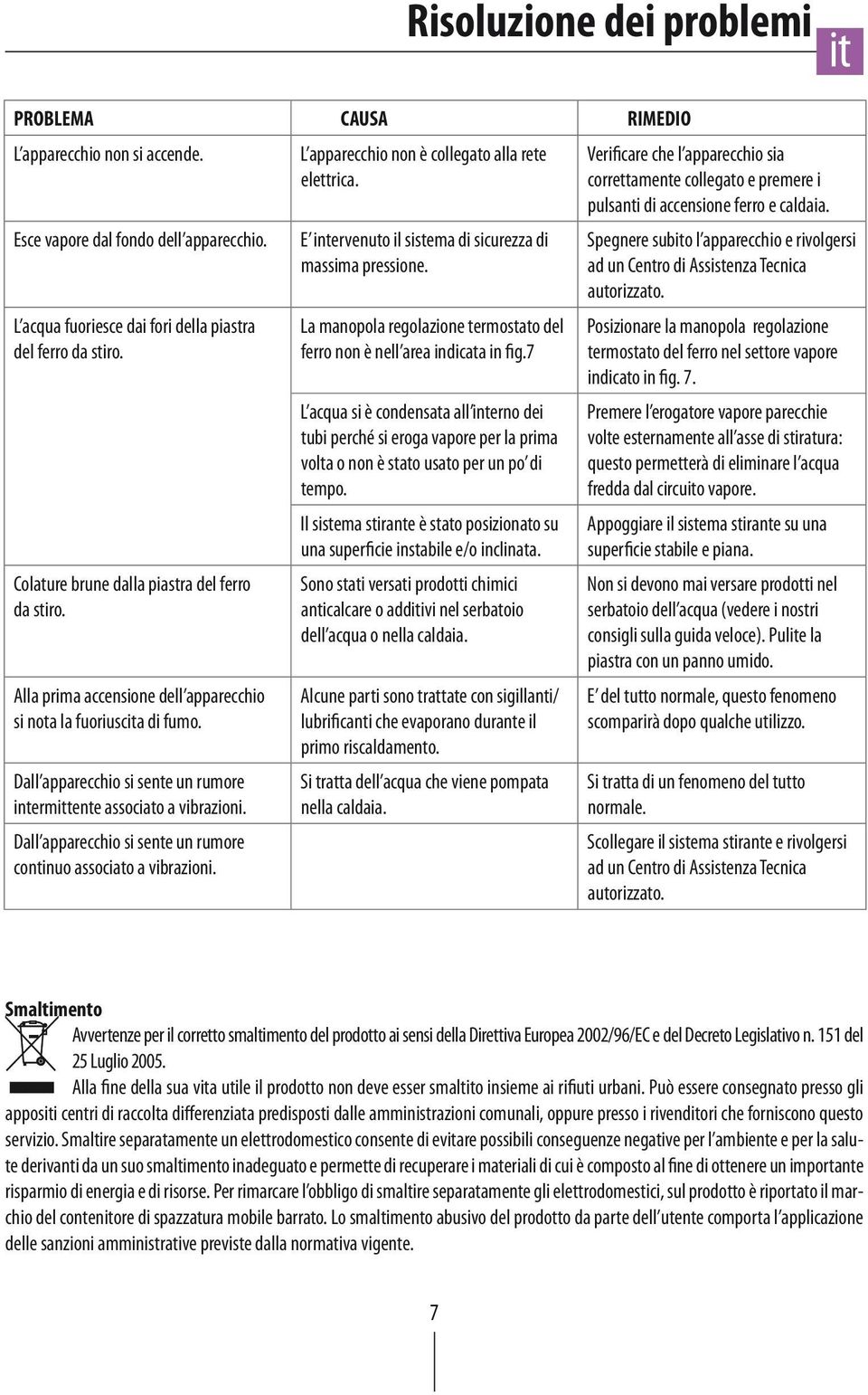 Dall apparecchio si sente un rumore continuo associato a vibrazioni. L apparecchio non è collegato alla rete elettrica. E intervenuto il sistema di sicurezza di massima pressione.