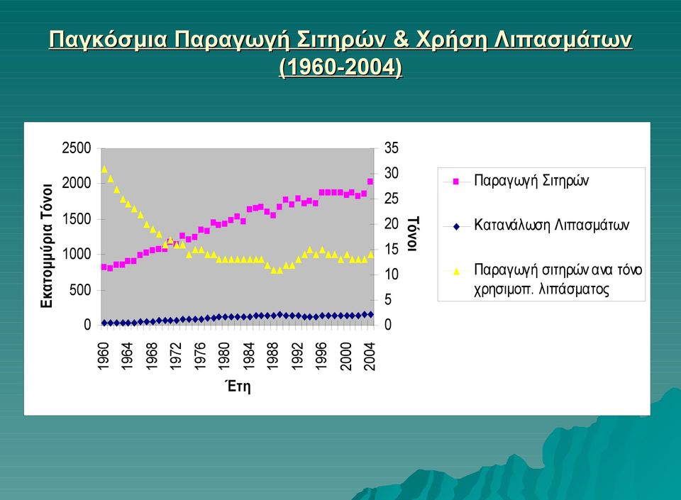 1964 1968 1972 1976 1980 1984 1988 1992 1996 2000 2004 Παραγωγή