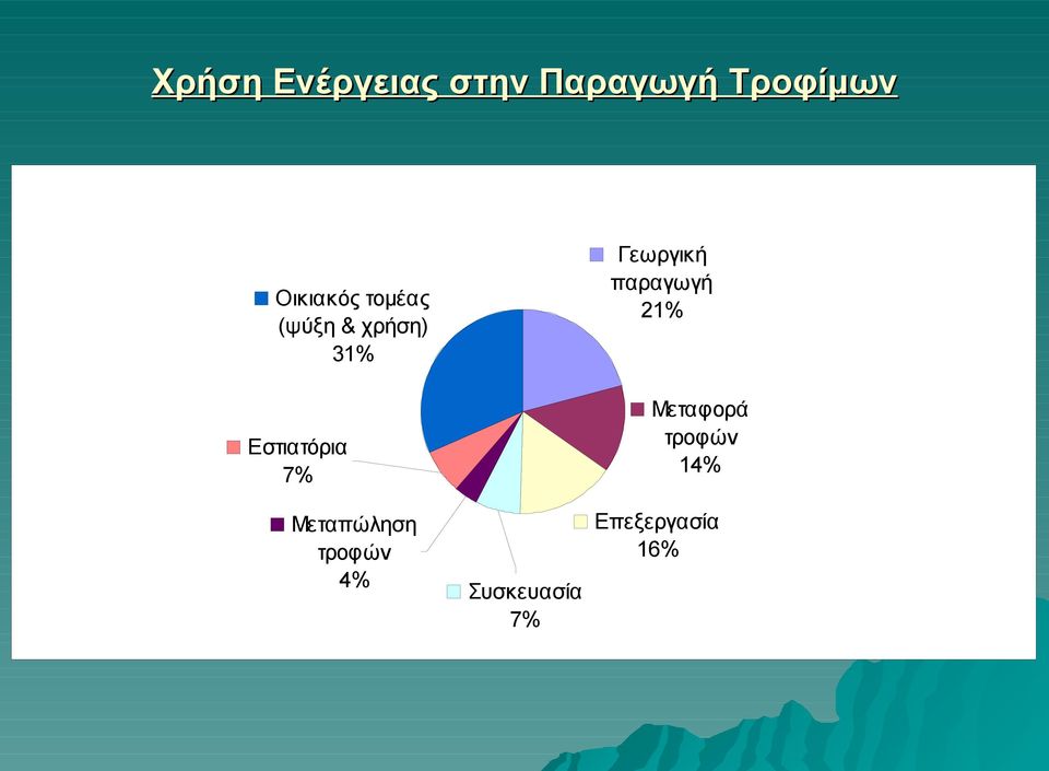 Εστιατόρια 7% Μεταπώληση τροφών 4%