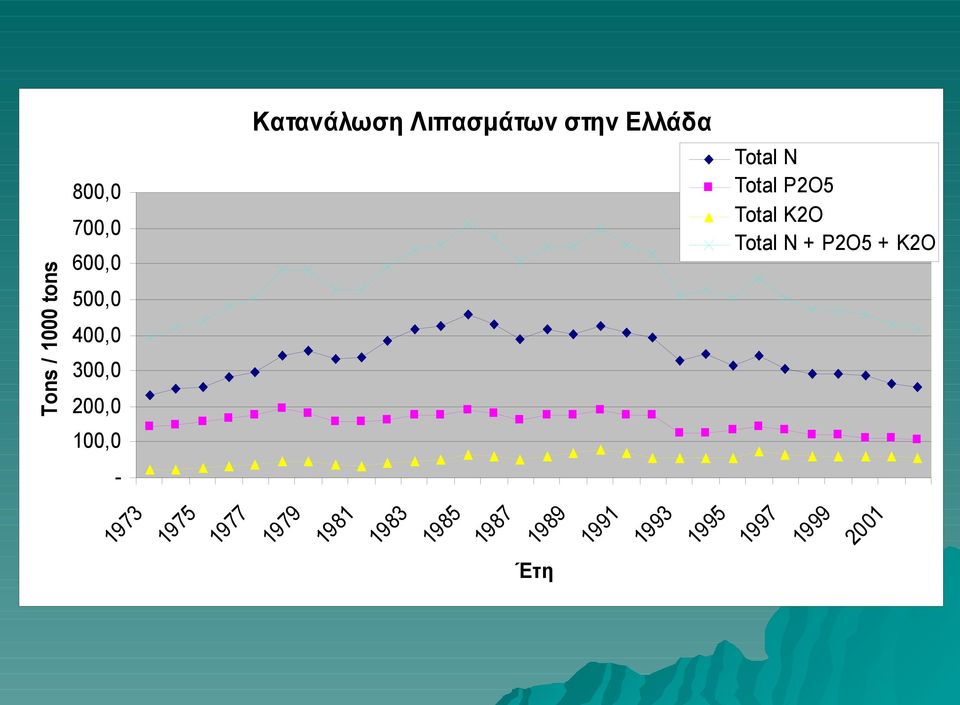 Total K2O Total N + P2O5 + K2O 100,0-1973 1975 1977 1979