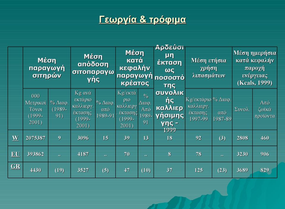 ως παραγωγή λιπασμάτων ενέργειας γής ποσοστό κρέατος της (Kcals, 1999) Kg ανά Kg/εκτά συνολικ % εκτάριο ριο Kg/εκτάριο % Διαφ. % Διαφ. Διαφ. ής Από καλλιεργ.