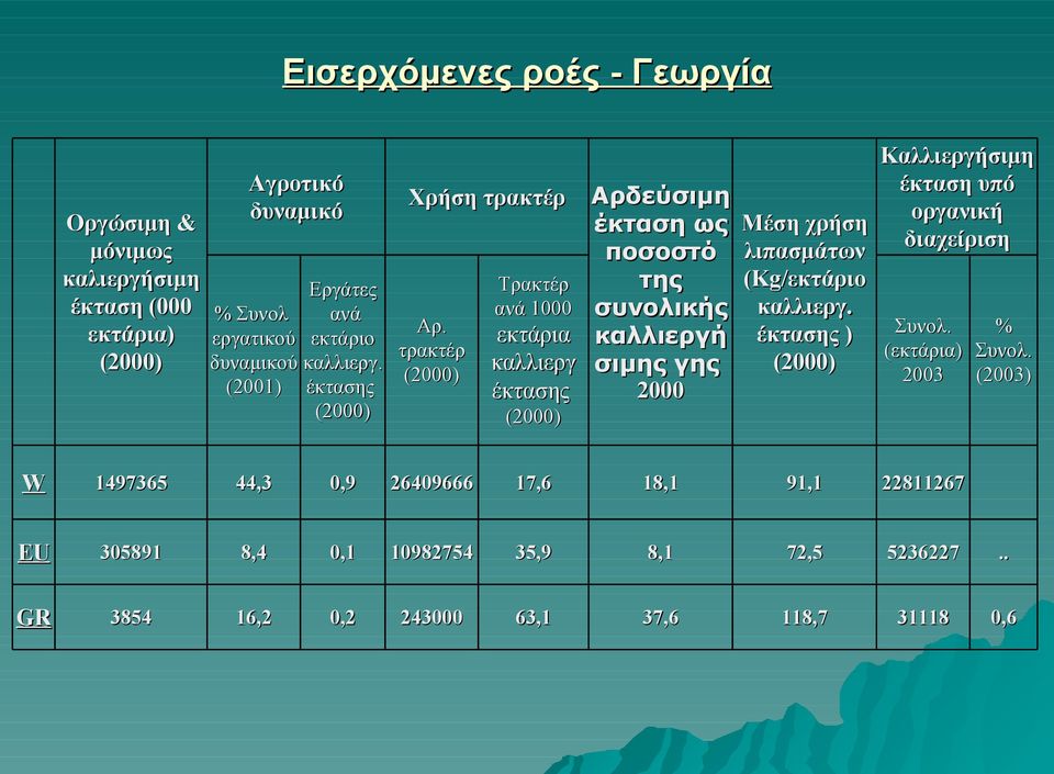 τρακτέρ (2000) Τρακτέρ ανά 1000 εκτάρια καλλιεργ έκτασης (2000) Αρδεύσιμη έκταση ως ποσοστό της συνολικής καλλιεργή σιμης γης 2000 Μέση χρήση λιπασμάτων