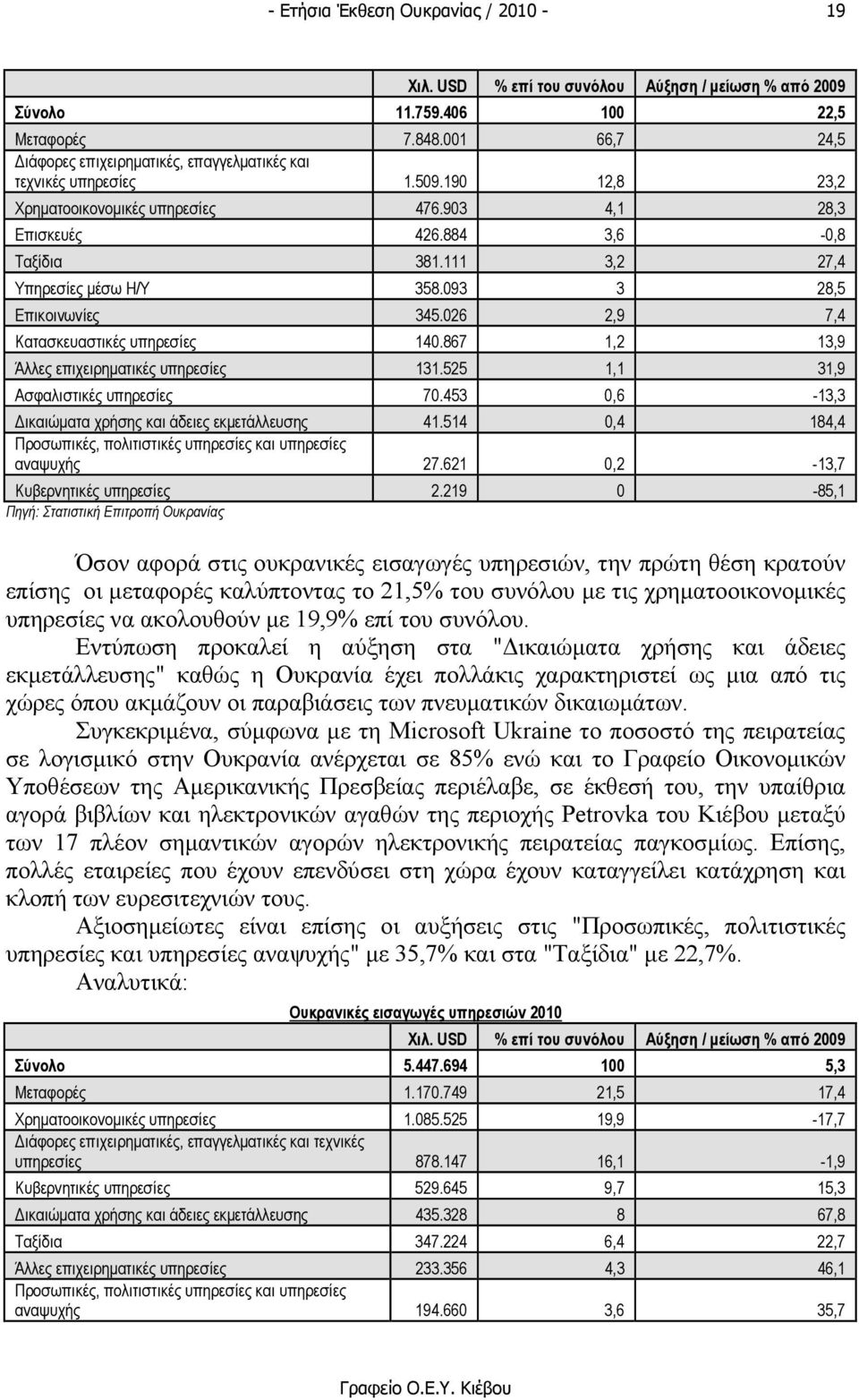 026 2,9 7,4 Κατασκευαστικές υπηρεσίες 140.867 1,2 13,9 Άλλες επιχειρηµατικές υπηρεσίες 131.525 1,1 31,9 Ασφαλιστικές υπηρεσίες 70.453 0,6-13,3 ικαιώµατα χρήσης και άδειες εκµετάλλευσης 41.