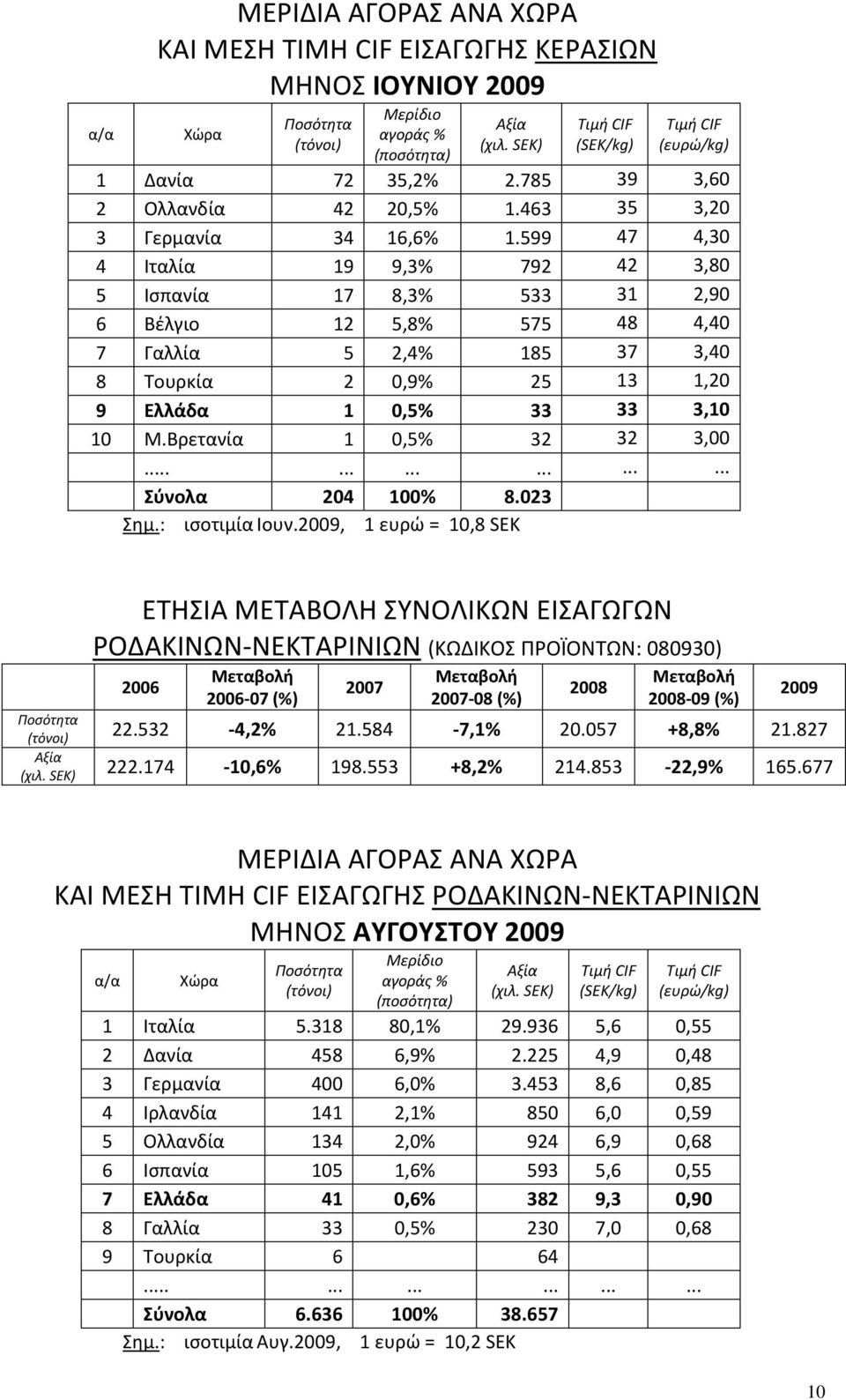 599 47 4,30 4 Iταλία 19 9,3% 792 42 3,80 5 Ισπανία 17 8,3% 533 31 2,90 6 Bέλγιο 12 5,8% 575 48 4,40 7 Γαλλία 5 2,4% 185 37 3,40 8 Tουρκία 2 0,9% 25 13 1,20 9 Ελλάδα 1 0,5% 33 33 3,10 10 Μ.