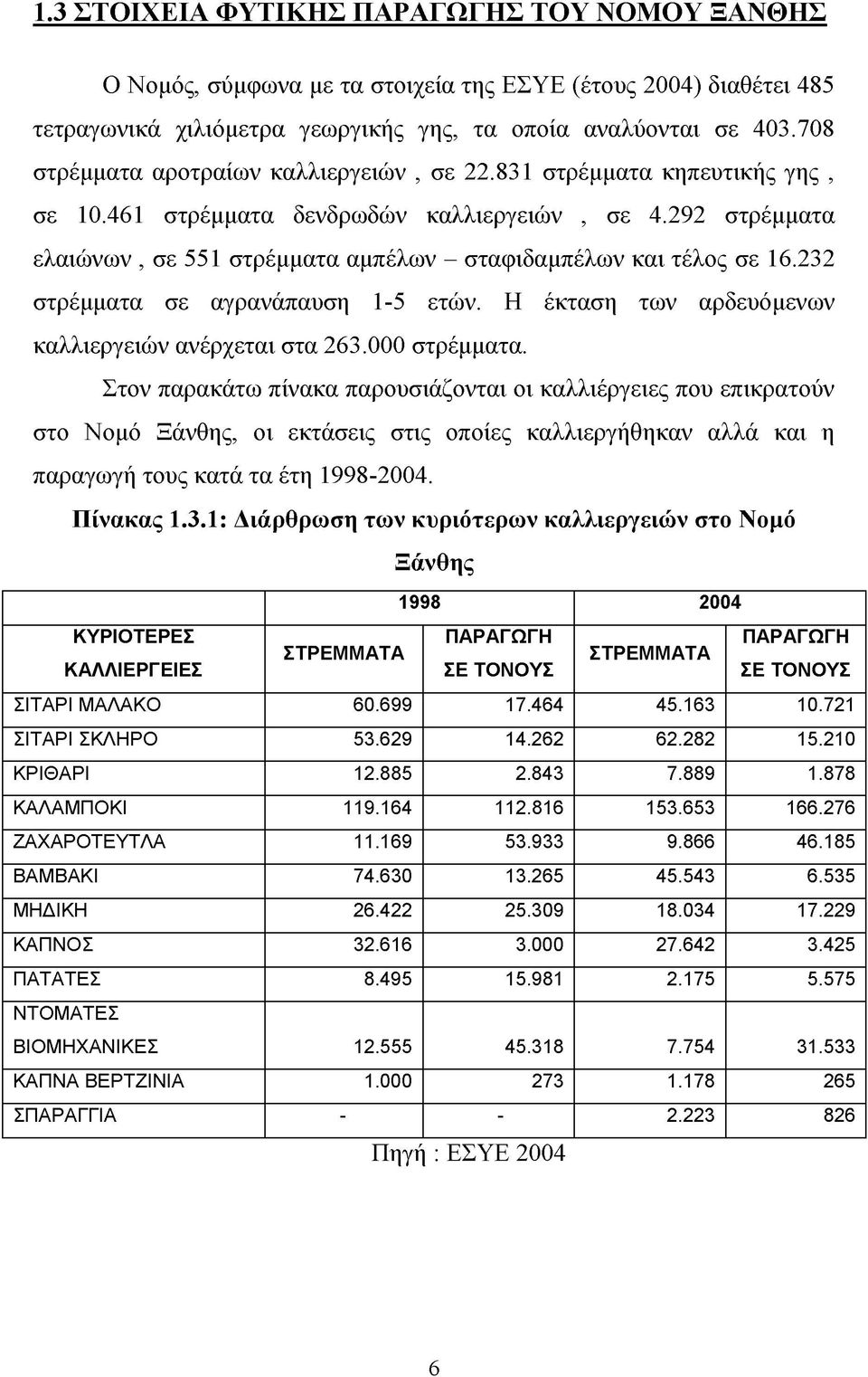 292 στρέμματα ελαιώνων, σε 551 στρέμματα αμπέλων - σταφιδαμπέλων και τέλος σε 16.232 στρέμματα σε αγρανάπαυση 1-5 ετών. Η έκταση των αρδευόμενων καλλιεργειών ανέρχεται στα 263.000 στρέμματα.