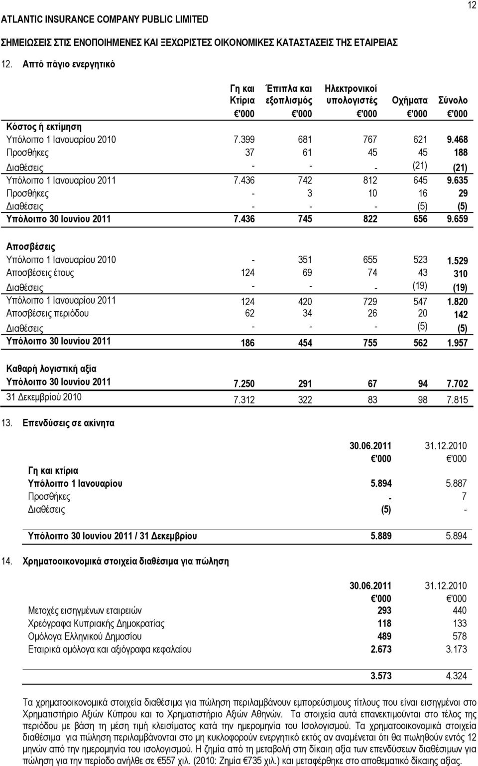 468 Προσθήκες 37 61 45 45 188 Διαθέσεις - - - (21) (21) Υπόλοιπο 1 Ιανουαρίου 2011 7.436 742 812 645 9.635 Προσθήκες - 3 10 16 29 Διαθέσεις - - - (5) (5) Υπόλοιπο 30 Ιουνίου 2011 7.436 745 822 656 9.