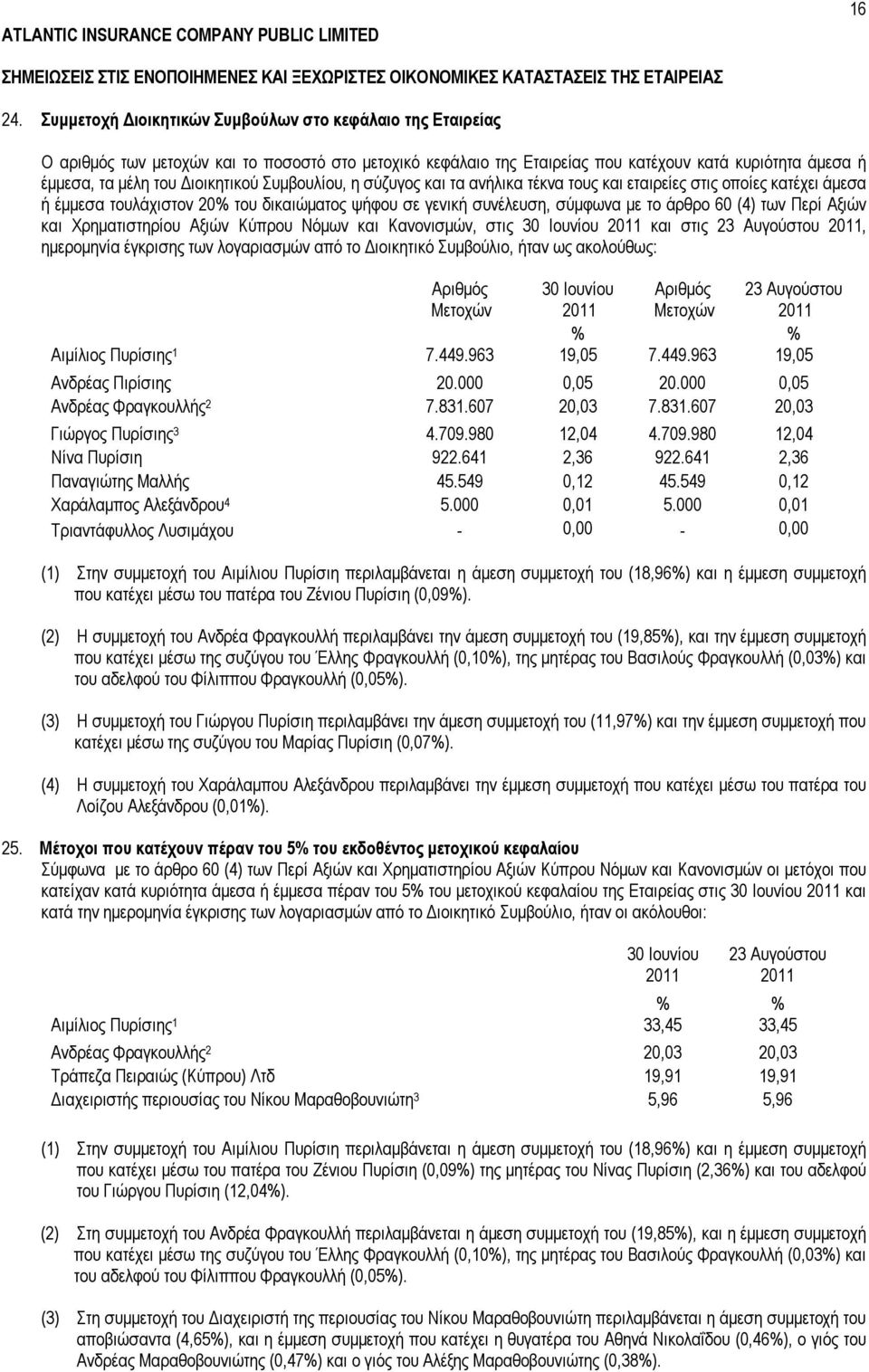 Συμβουλίου, η σύζυγος και τα ανήλικα τέκνα τους και εταιρείες στις οποίες κατέχει άμεσα ή έμμεσα τουλάχιστον 20% του δικαιώματος ψήφου σε γενική συνέλευση, σύμφωνα με το άρθρο 60 (4) των Περί Αξιών