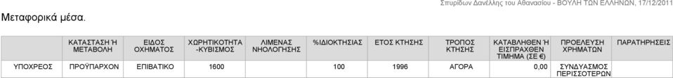 %ΙΔΙΟΚΤΗΣΙΑΣ ΕΤΟΣ ΚΤΗΣΗΣ ΤΡΟΠΟΣ ΚΤΗΣΗΣ ΚΑΤΑΒΛΗΘΕΝ Ή