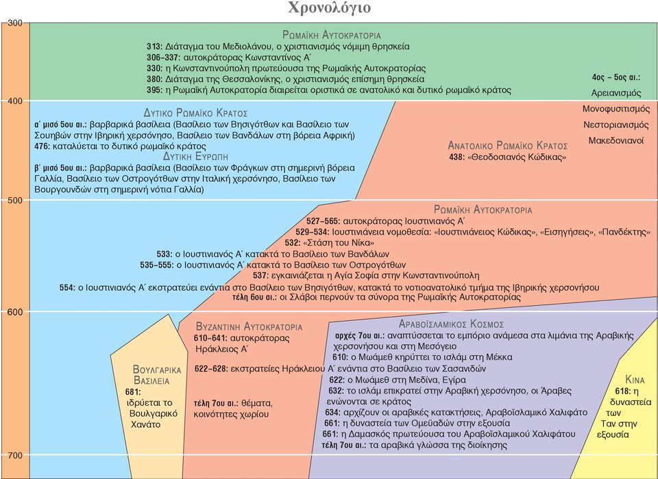 αι.: βαρβαρικά βασίλεια (Βασίλειο των Βησιγότθων και Βασίλειο των Σουηβών στην Ιβηρική χερσόνησο, Βασίλειο των Βανδάλων στη βόρεια Αφρική) 476: καταλύεται το δυτικό ρωμαϊκό κράτος Δυτικη Ευρωπη β