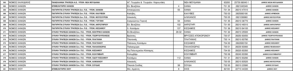 ΧΑΝΙΩΝ Αποκορώνου 55 ΧΑΝΙΑ 731 34 28210 47010 ΗΜΟΣ ΧΑΝΙΩΝ 266 ΝΟΜΟΣ ΧΑΝΙΩΝ ΠΑΓΚΡΗΤΙΑ ΣΥΝ/ΚΗ ΤΡΑΠΕΖΑ Συν. Π.Ε. - ΥΠΟΚ.