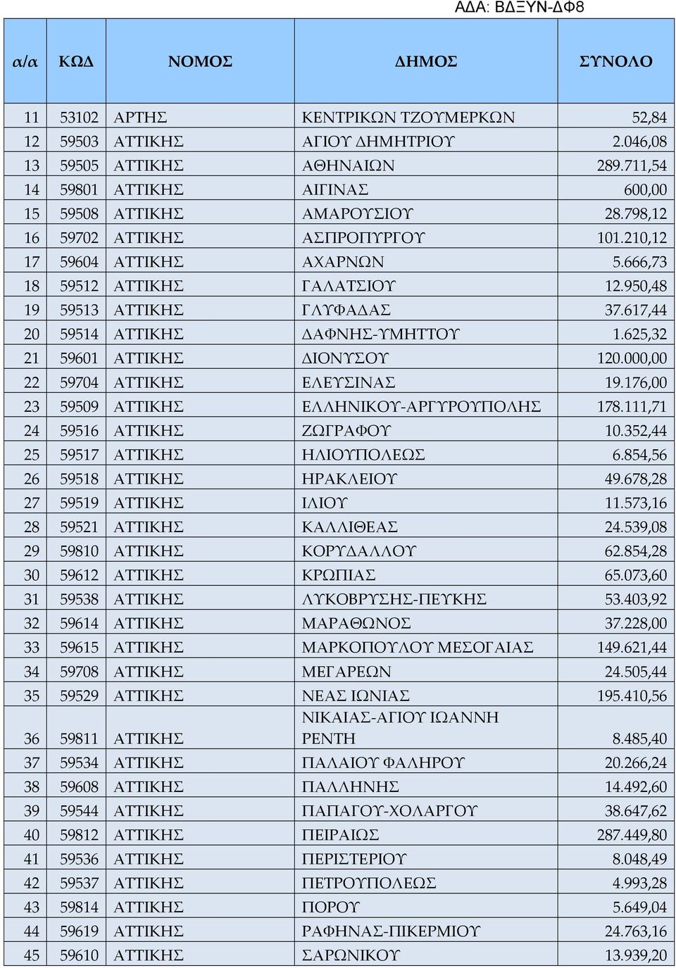 625,32 21 59601 ΑΤΤΙΚΗΣ ΔΙΟΝΥΣΟΥ 120.000,00 22 59704 ΑΤΤΙΚΗΣ ΕΛΕΥΣΙΝΑΣ 19.176,00 23 59509 ΑΤΤΙΚΗΣ ΕΛΛΗΝΙΚΟΥ-ΑΡΓΥΡΟΥΠΟΛΗΣ 178.111,71 24 59516 ΑΤΤΙΚΗΣ ΖΩΓΡΑΦΟΥ 10.352,44 25 59517 ΑΤΤΙΚΗΣ ΗΛΙΟΥΠΟΛΕΩΣ 6.