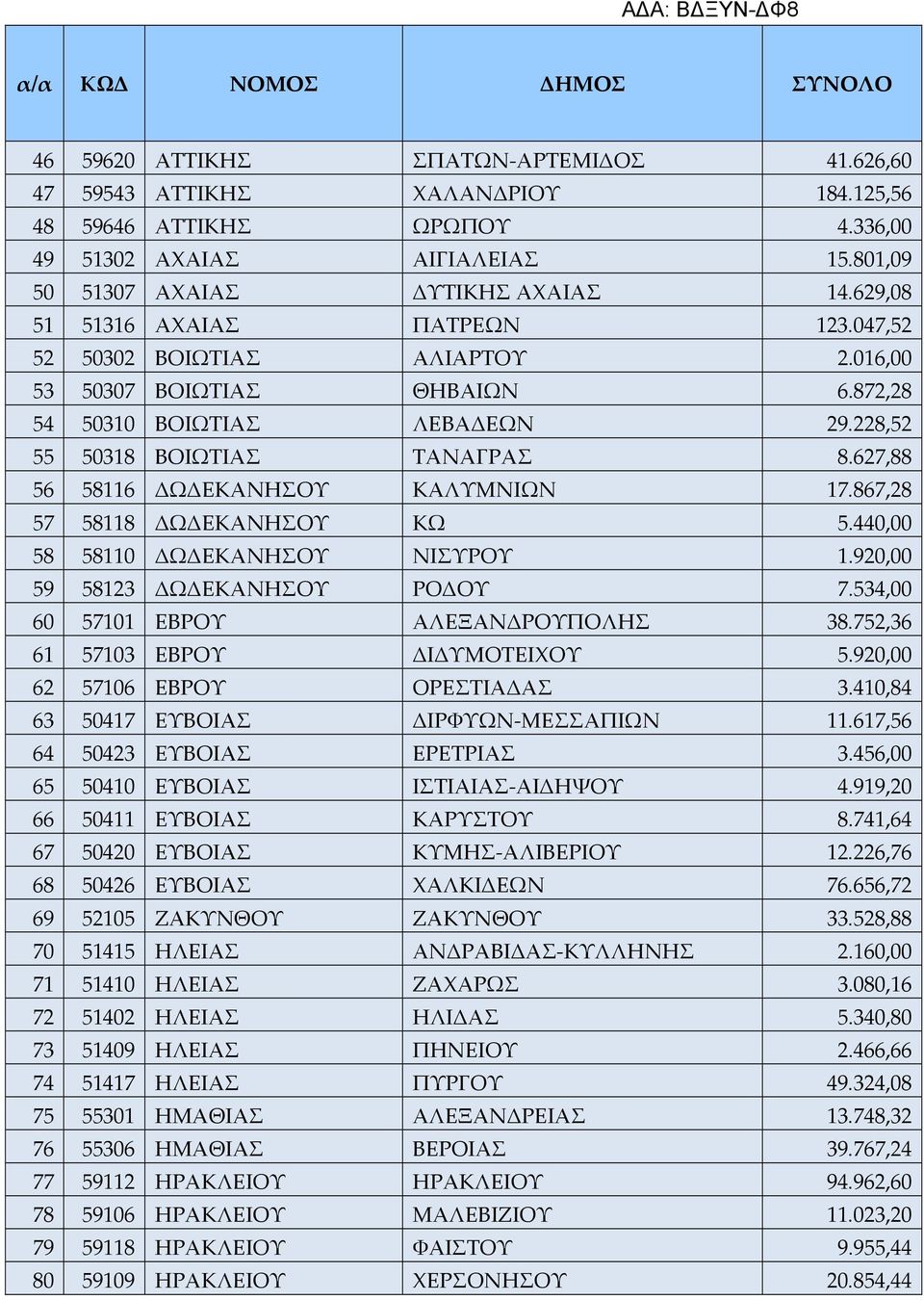 627,88 56 58116 ΔΩΔΕΚΑΝΗΣΟΥ ΚΑΛΥΜΝΙΩΝ 17.867,28 57 58118 ΔΩΔΕΚΑΝΗΣΟΥ ΚΩ 5.440,00 58 58110 ΔΩΔΕΚΑΝΗΣΟΥ ΝΙΣΥΡΟΥ 1.920,00 59 58123 ΔΩΔΕΚΑΝΗΣΟΥ ΡΟΔΟΥ 7.534,00 60 57101 ΕΒΡΟΥ ΑΛΕΞΑΝΔΡΟΥΠΟΛΗΣ 38.