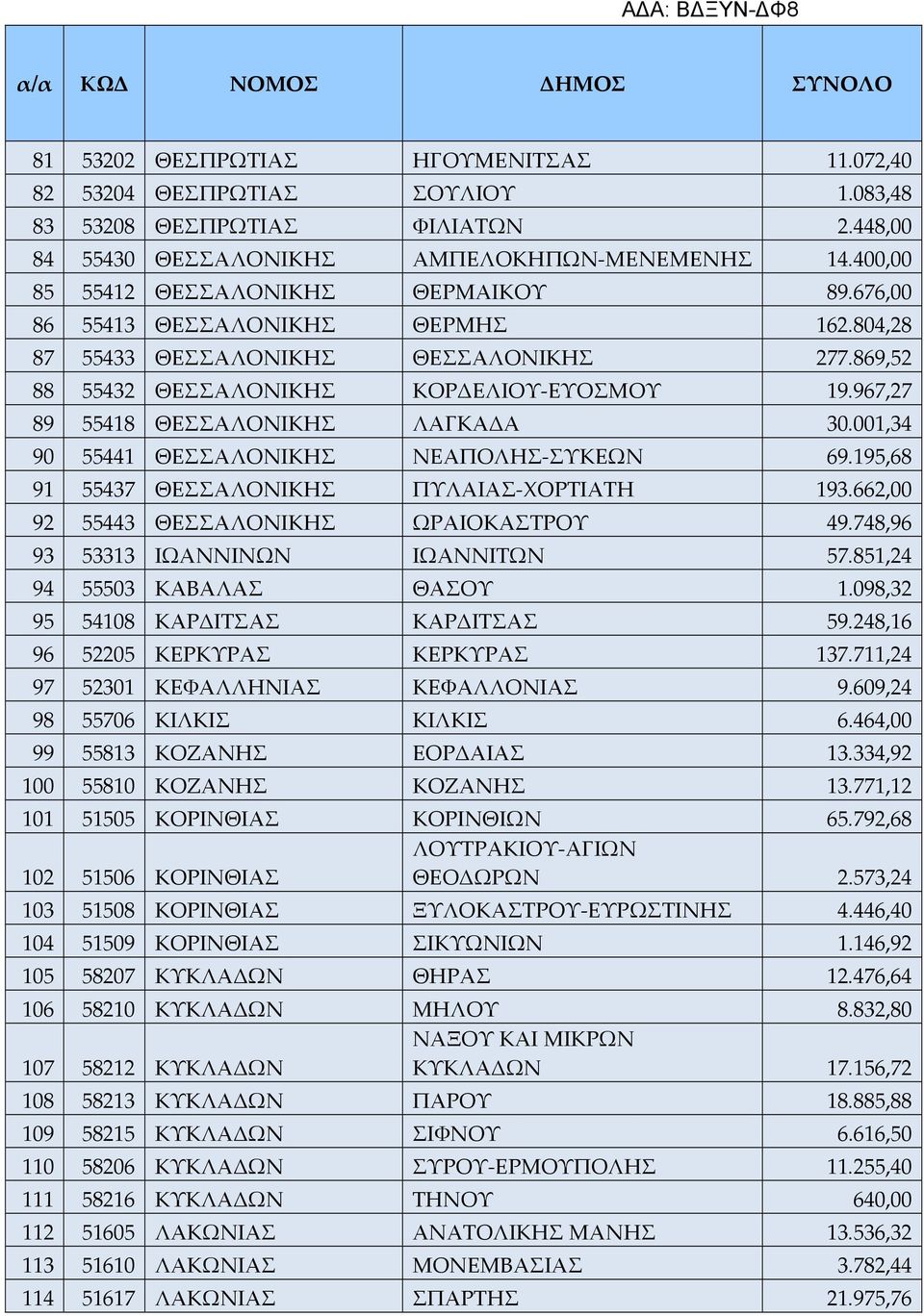 967,27 89 55418 ΘΕΣΣΑΛΟΝΙΚΗΣ ΛΑΓΚΑΔΑ 30.001,34 90 55441 ΘΕΣΣΑΛΟΝΙΚΗΣ ΝΕΑΠΟΛΗΣ-ΣΥΚΕΩΝ 69.195,68 91 55437 ΘΕΣΣΑΛΟΝΙΚΗΣ ΠΥΛΑΙΑΣ-ΧΟΡΤΙΑΤΗ 193.662,00 92 55443 ΘΕΣΣΑΛΟΝΙΚΗΣ ΩΡΑΙΟΚΑΣΤΡΟΥ 49.