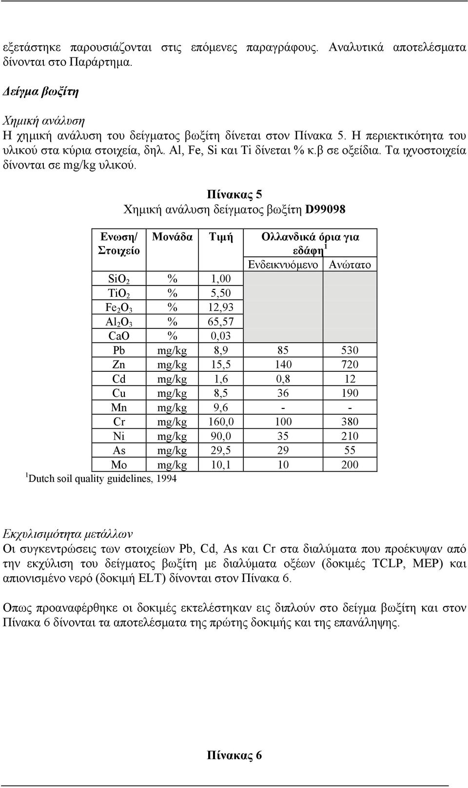 Ενωση/ Στοιχείο Πίνακας 5 Χημική ανάλυση δείγματος βωξίτη D99098 Μονάδα Τιμή Ολλανδικά όρια για εδάφη 1 Ενδεικνυόμενο Ανώτατο SiO 2 % 1,00 TiO 2 % 5,50 Fe 2 O 3 % 12,93 Al 2 O 3 % 65,57 CaO % 0,03 Pb