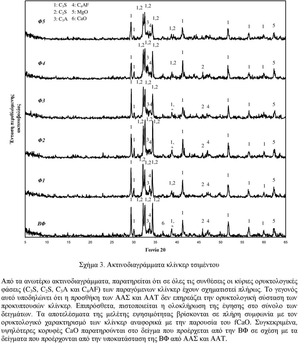 σχηματιστεί πλήρως. Το γεγονός αυτό υποδηλώνει ότι η προσθήκη των ΑΑΣ και ΑΑΤ δεν επηρεάζει την ορυκτολογική σύσταση των προκυπτουσών κλίνκερ.