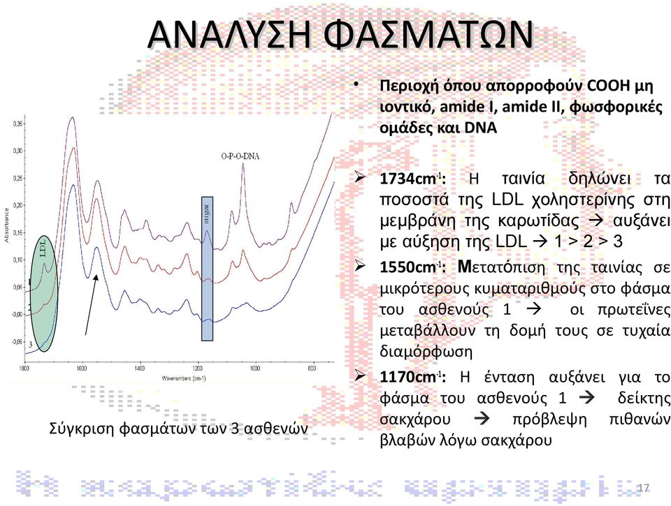 3 1550cm -1 : Μετατόπιση της ταινίας σε μικρότερους κυματαριθμούς στο φάσμα του ασθενούς 1 οι πρωτεΐνες μεταβάλλουν τη δομή τους