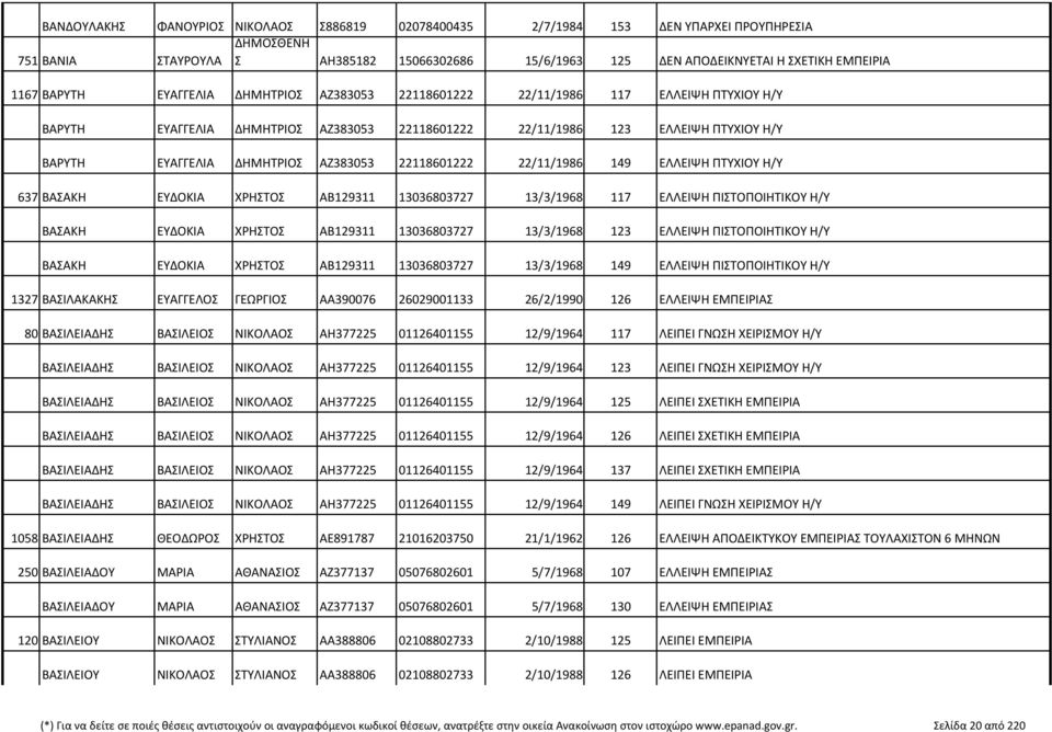 ΑΖ383053 22118601222 22/11/1986 149 ΕΛΛΕΙΨΗ ΠΤΥΧΙΟΥ Η/Υ 637 ΒΑΣΑΚΗ ΕΥΔΟΚΙΑ ΧΡΗΣΤΟΣ ΑΒ129311 13036803727 13/3/1968 117 ΕΛΛΕΙΨΗ ΠΙΣΤΟΠΟΙΗΤΙΚΟΥ Η/Υ ΒΑΣΑΚΗ ΕΥΔΟΚΙΑ ΧΡΗΣΤΟΣ ΑΒ129311 13036803727 13/3/1968