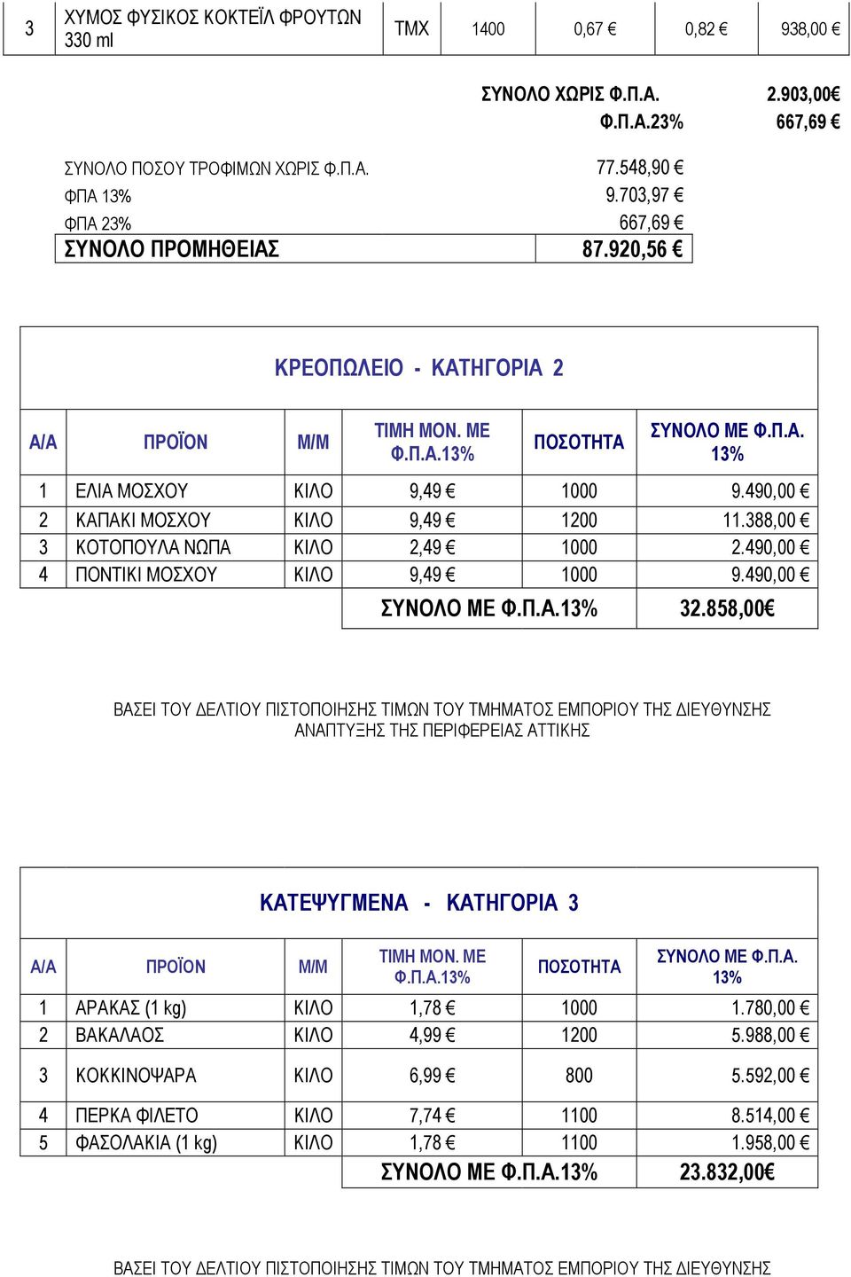 490,00 2 ΚΑΠΑΚΙ ΜΟΣΧΟΥ ΚΙΛΟ 9,49 1200 11.388,00 3 ΚΟΤΟΠΟΥΛΑ ΝΩΠΑ ΚΙΛΟ 2,49 1000 2.490,00 4 ΠΟΝΤΙΚΙ ΜΟΣΧΟΥ ΚΙΛΟ 9,49 1000 9.490,00 ΣΥΝΟΛΟ ΜΕ Φ.Π.Α.13% 32.